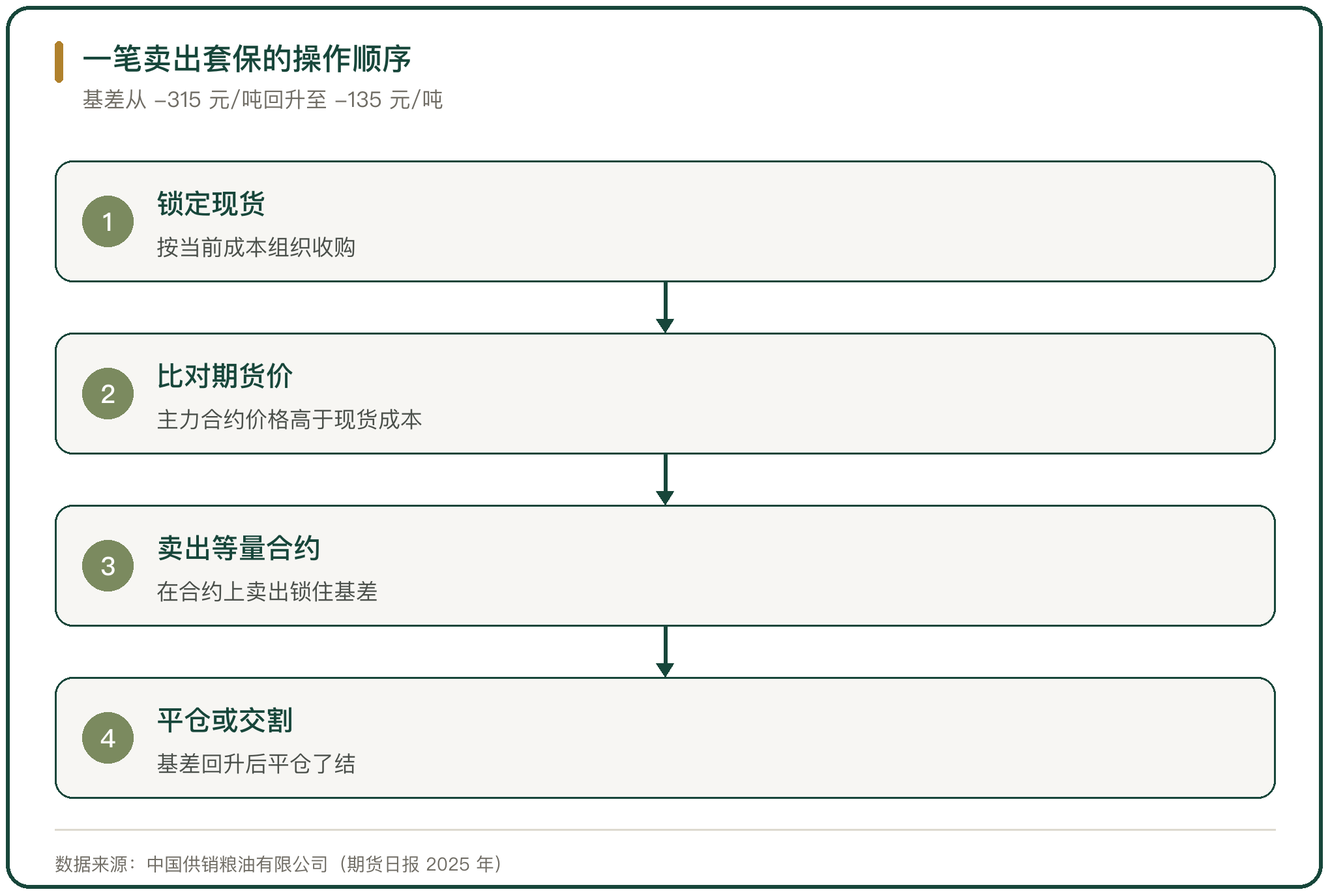 一笔卖出套保的操作顺序