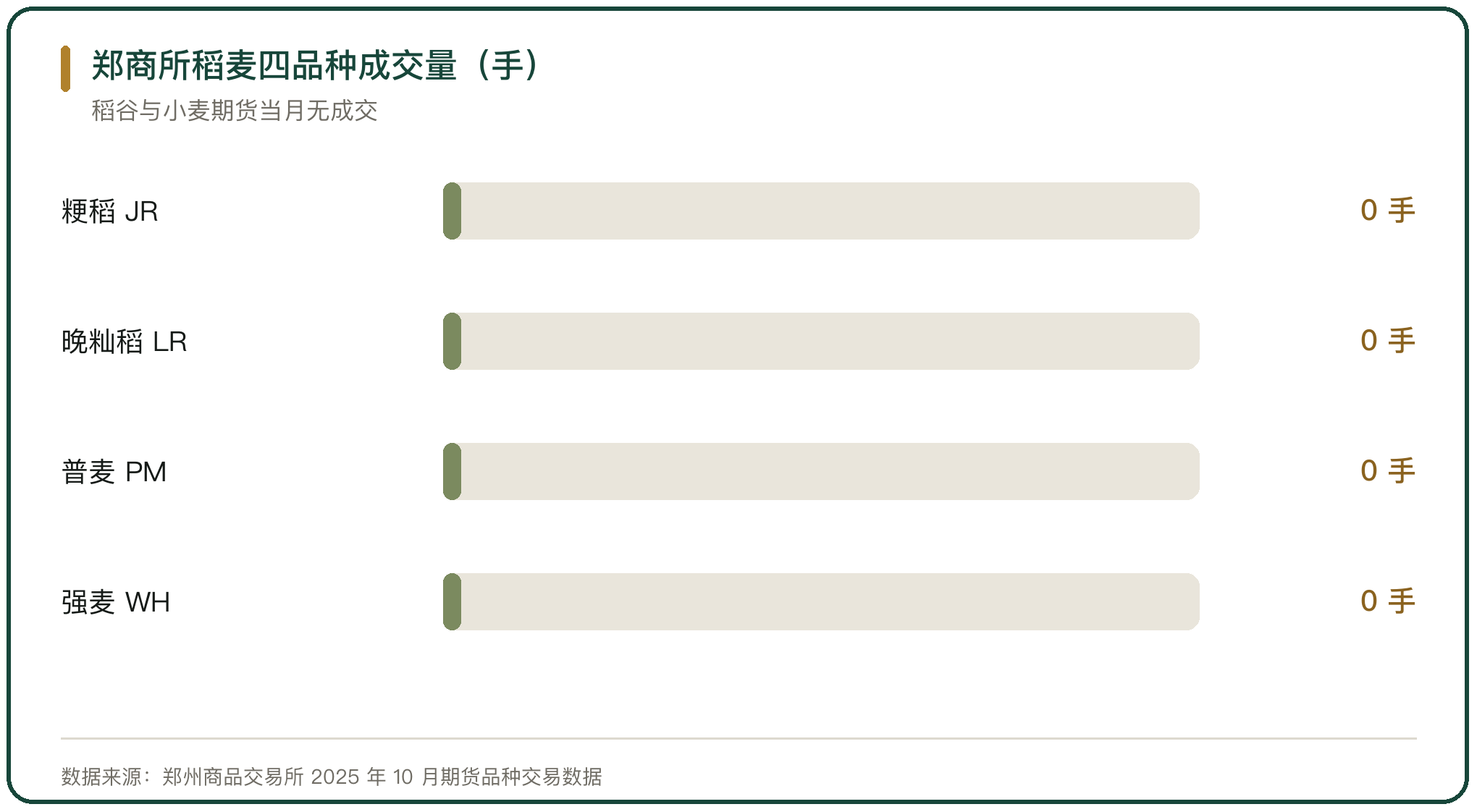 郑商所稻麦四品种成交量（手）