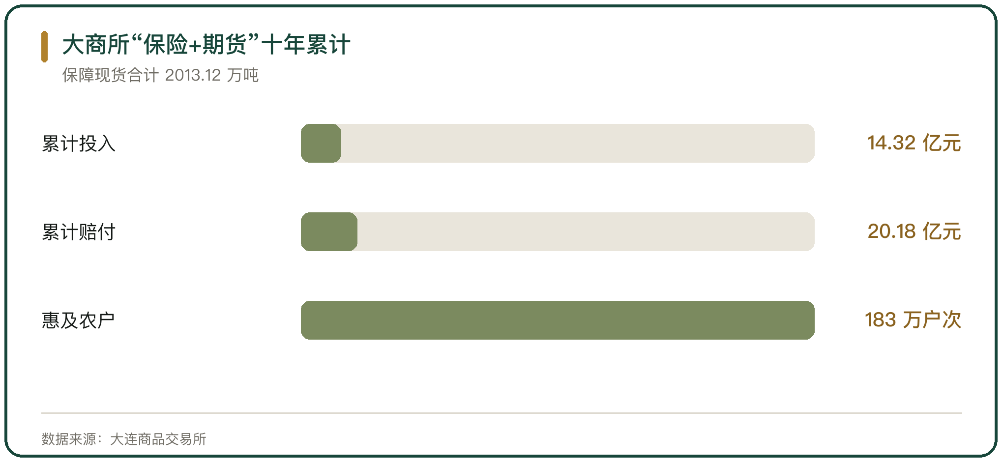 大商所“保险+期货”十年累计