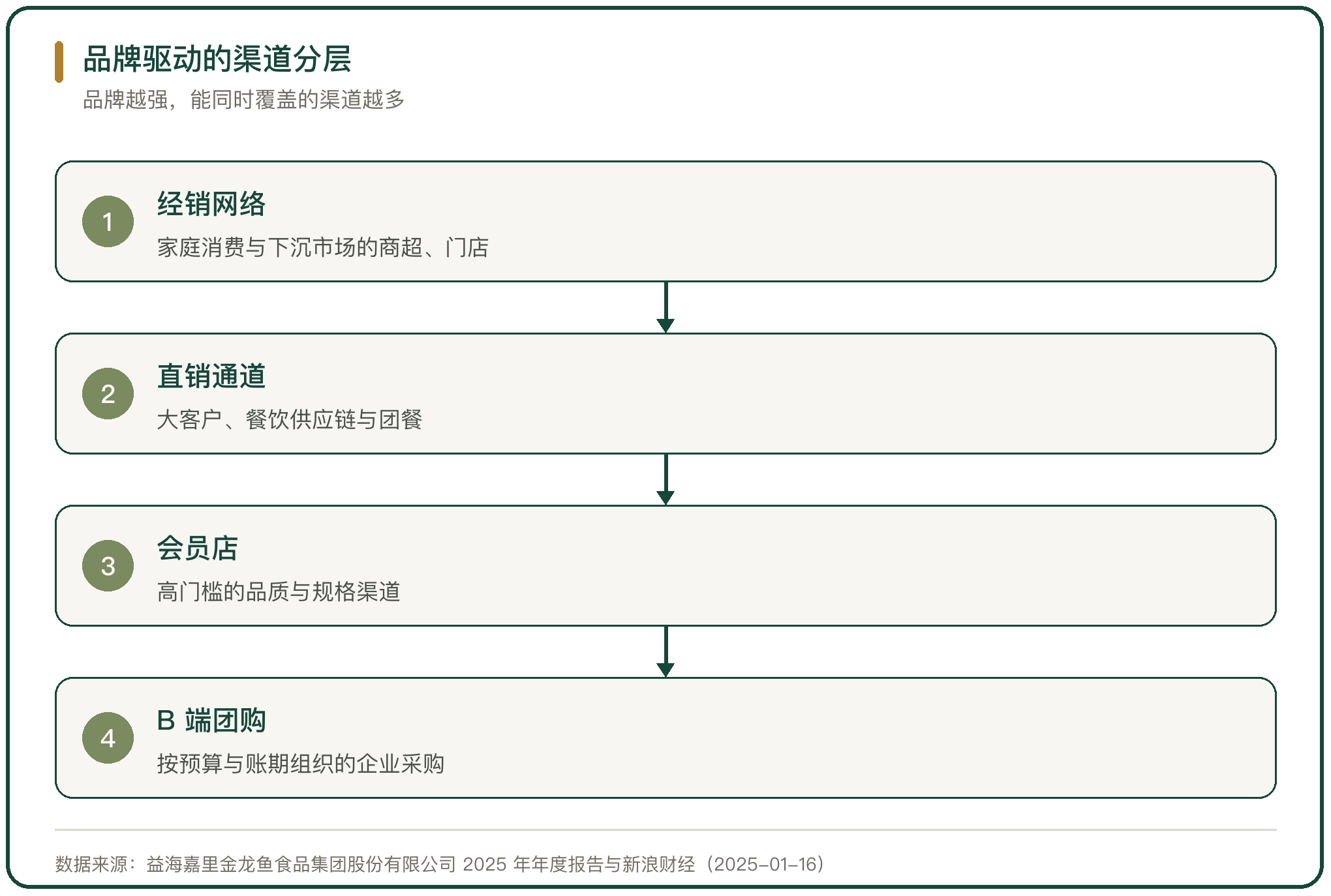 品牌驱动的渠道分层