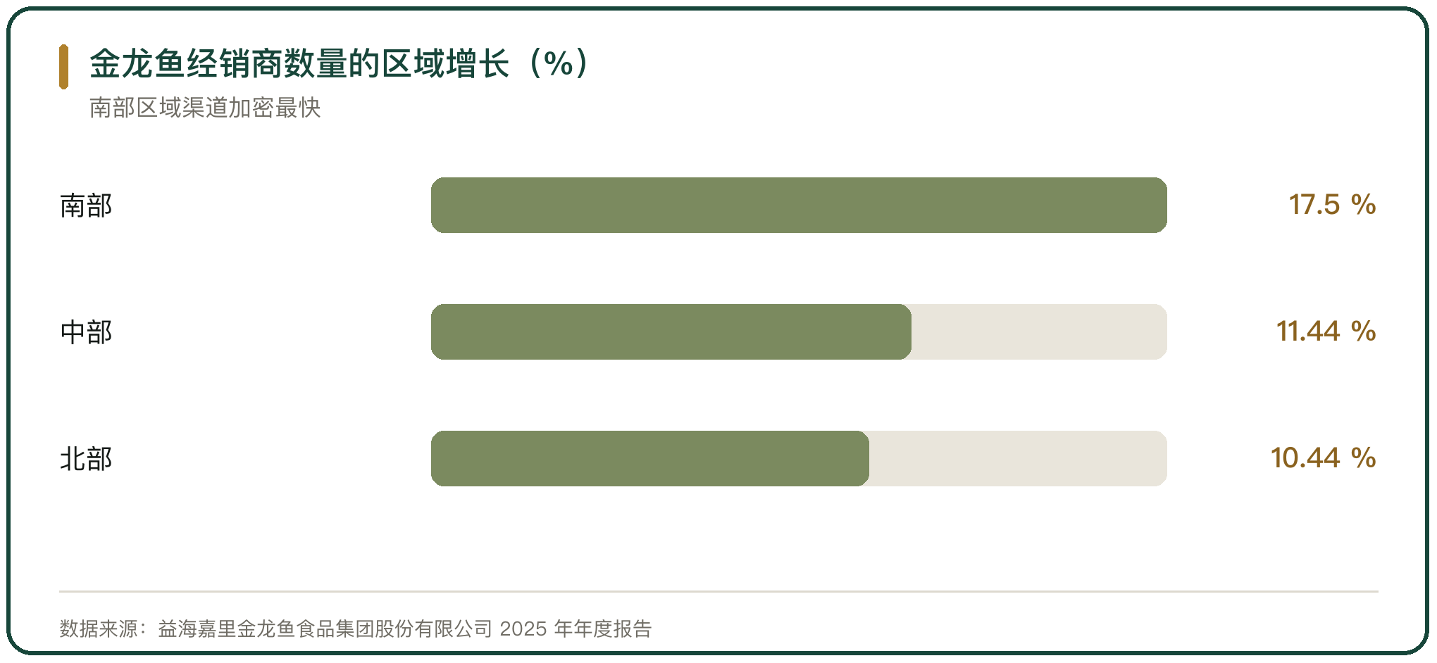 金龙鱼经销商数量的区域增长（%）