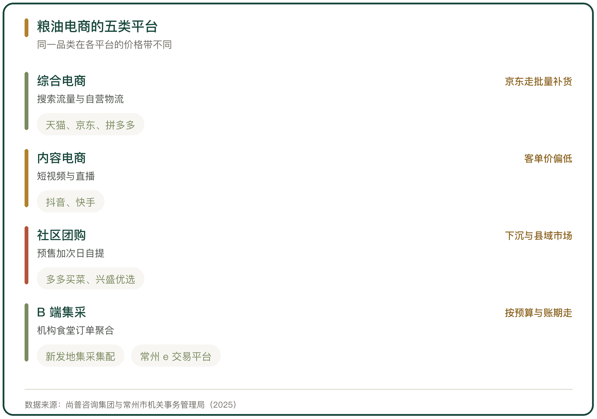 粮油电商的五类平台