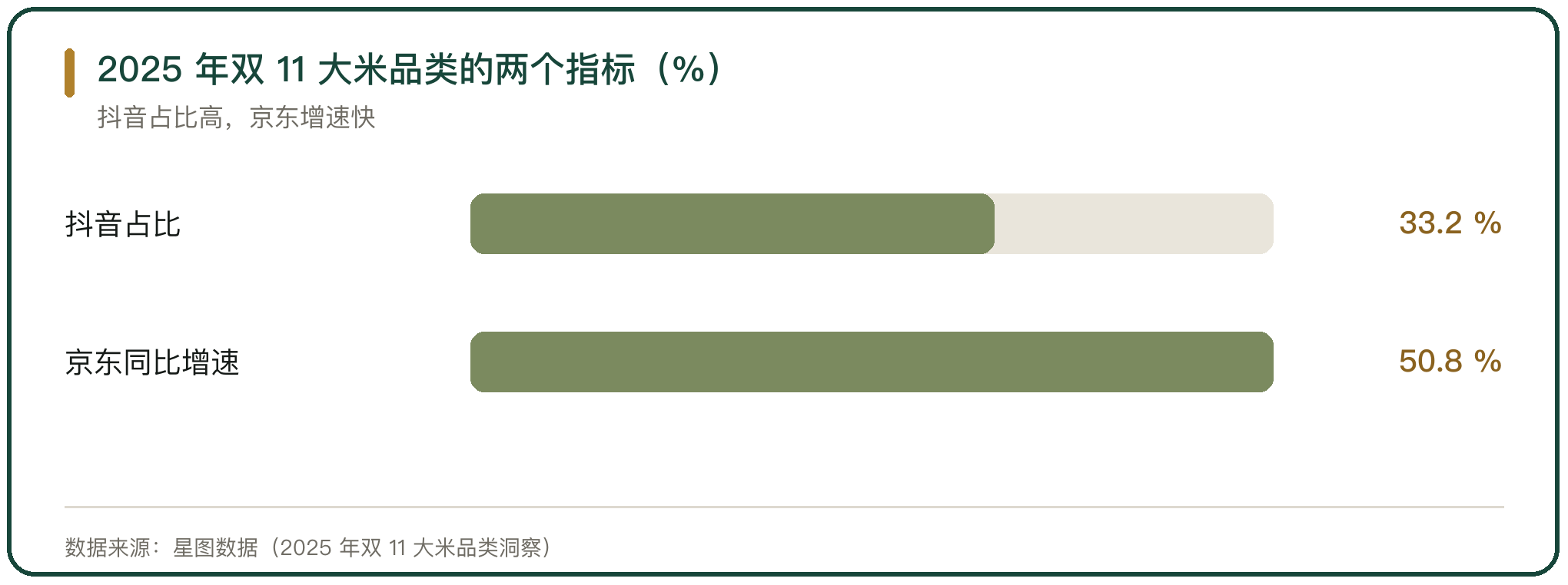2025 年双 11 大米品类的两个指标（%）