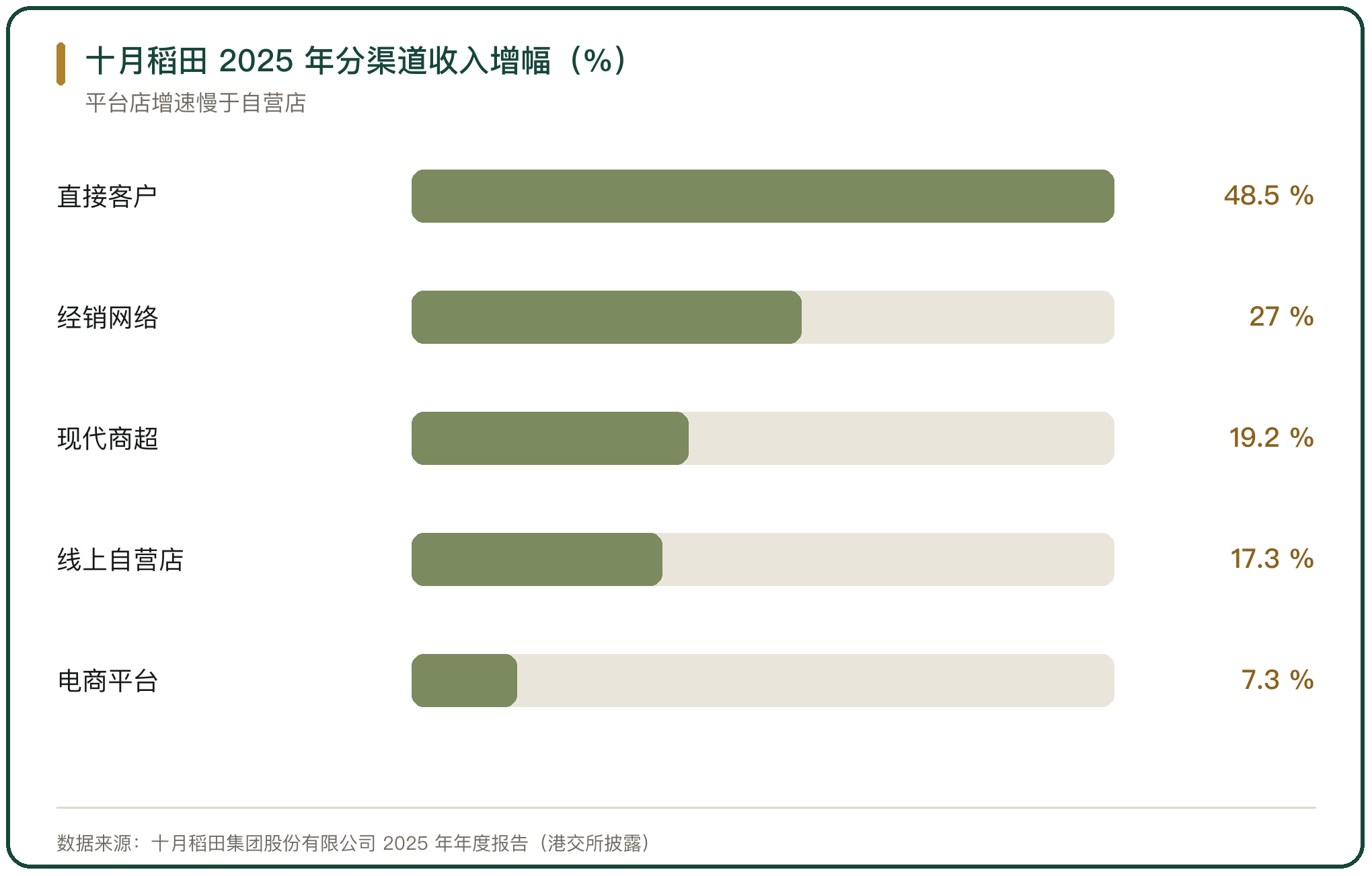 十月稻田 2025 年分渠道收入增幅（%）