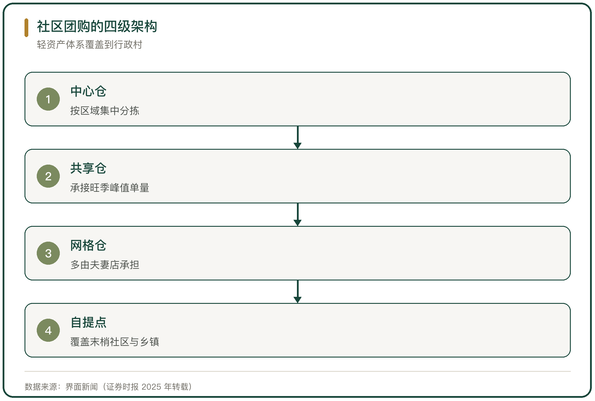 社区团购的四级架构