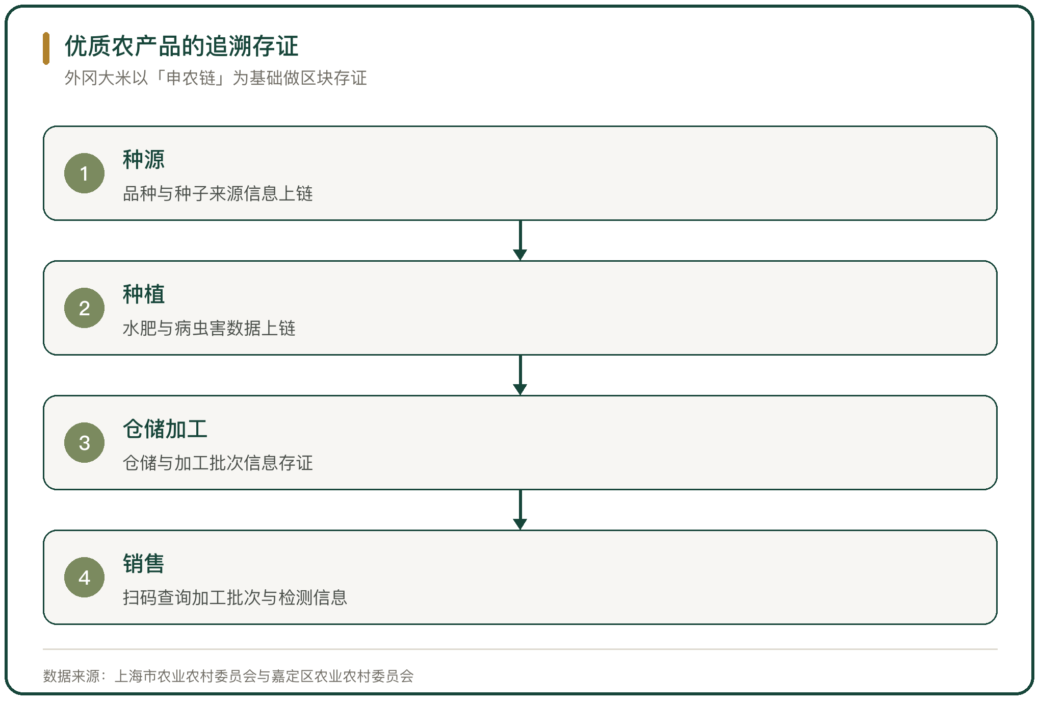 优质农产品的追溯存证