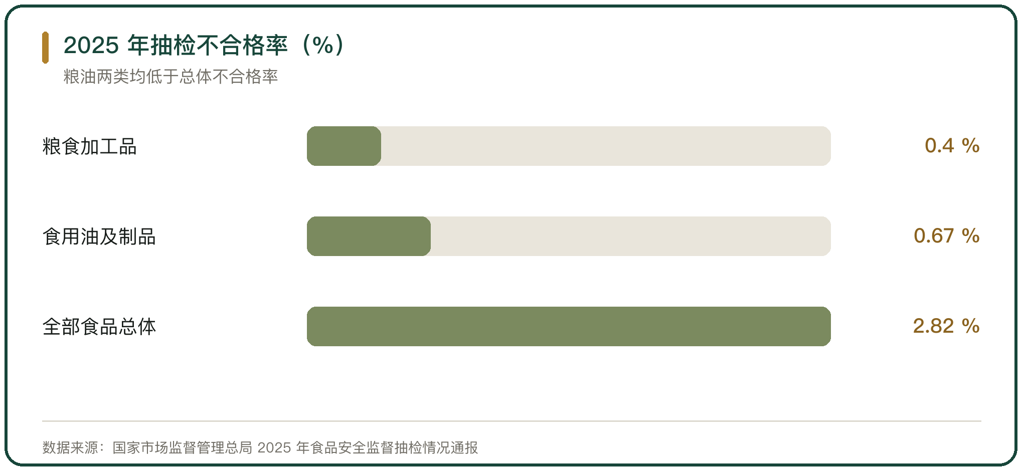 2025 年抽检不合格率（%）