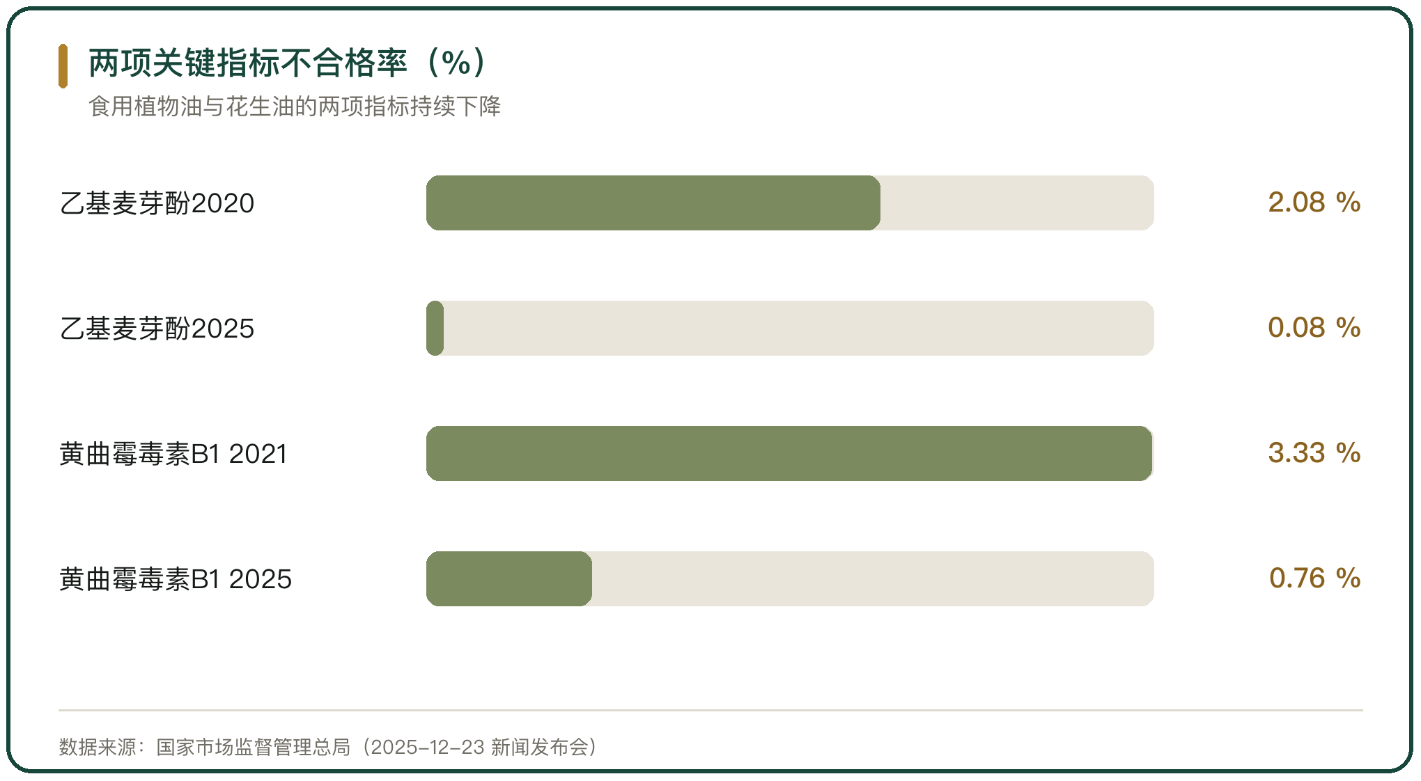 两项关键指标不合格率（%）
