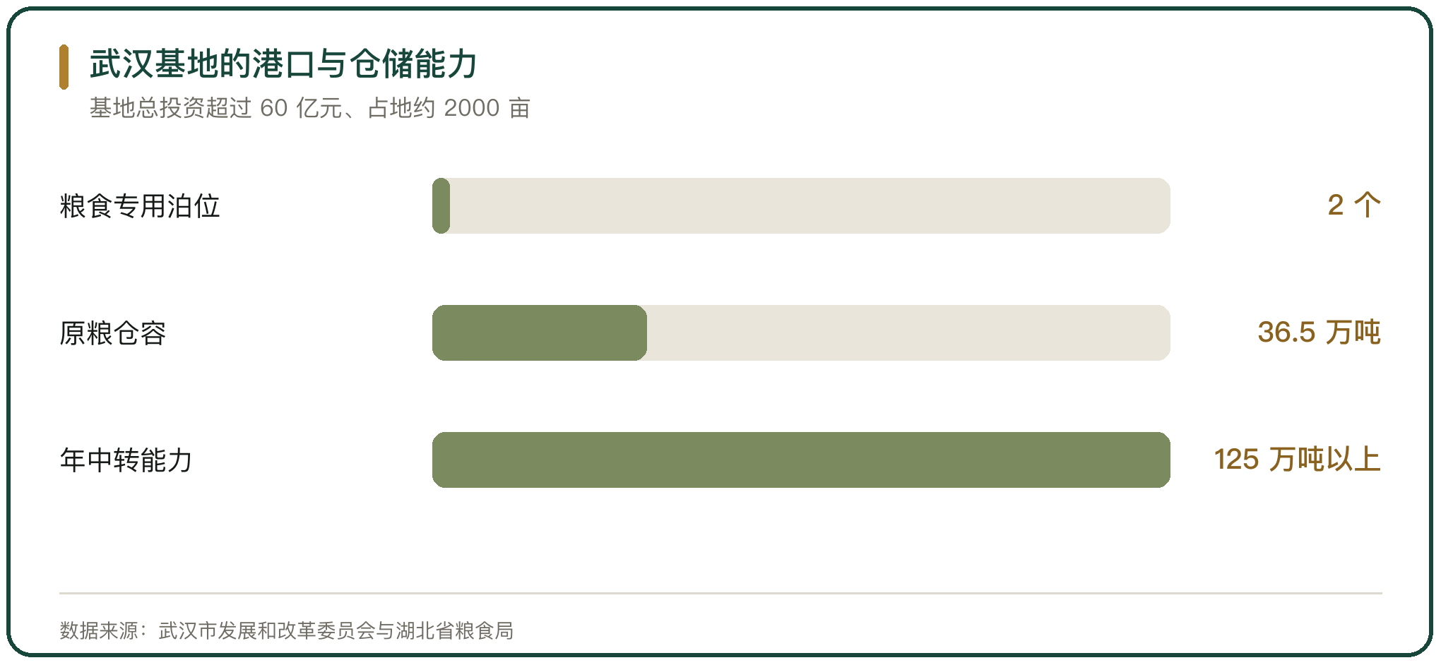 武汉基地的港口与仓储能力