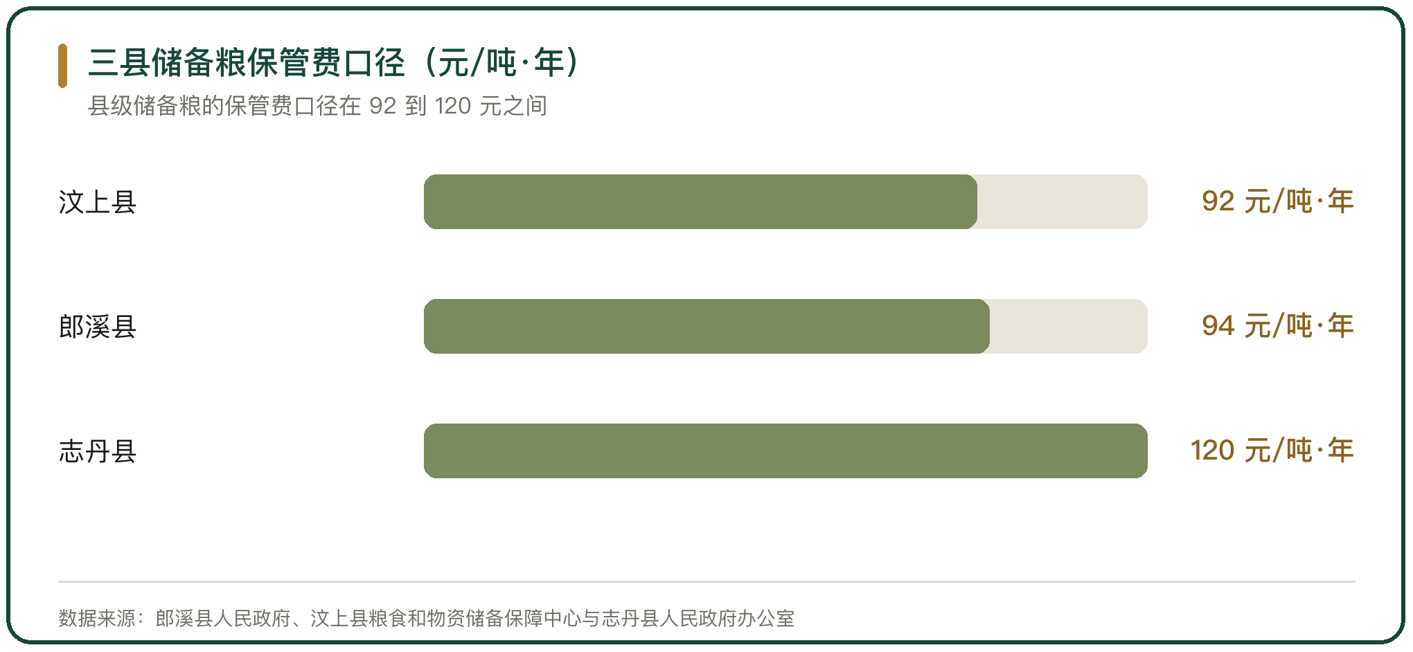 三县储备粮保管费口径（元/吨·年）
