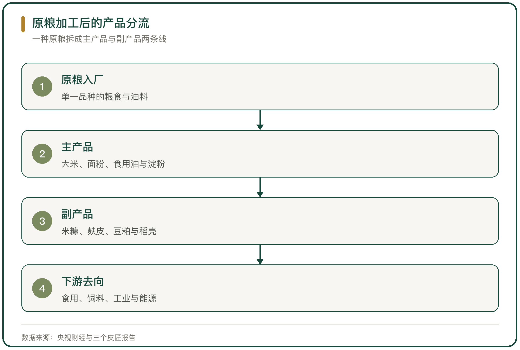 原粮加工后的产品分流