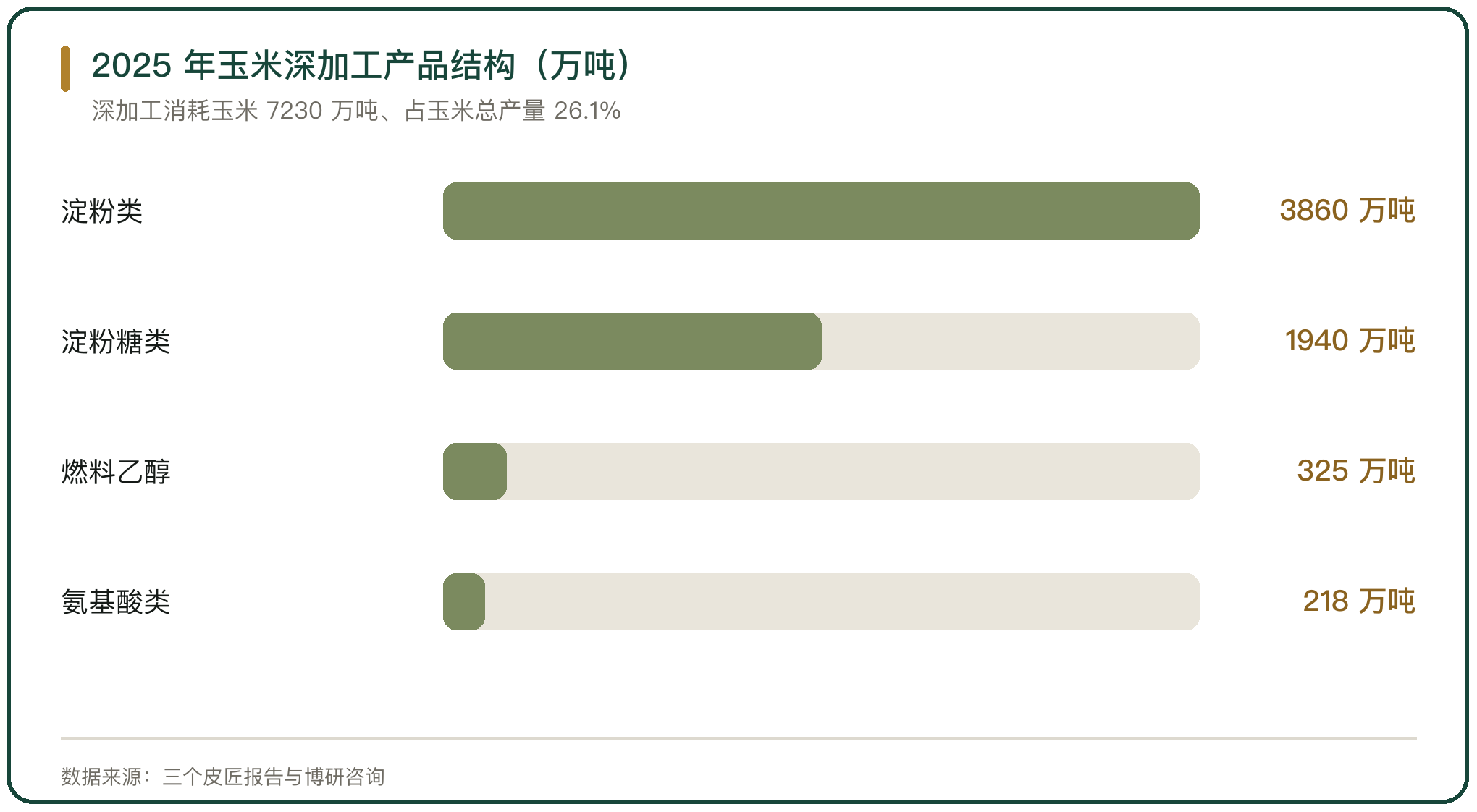 2025 年玉米深加工产品结构（万吨）