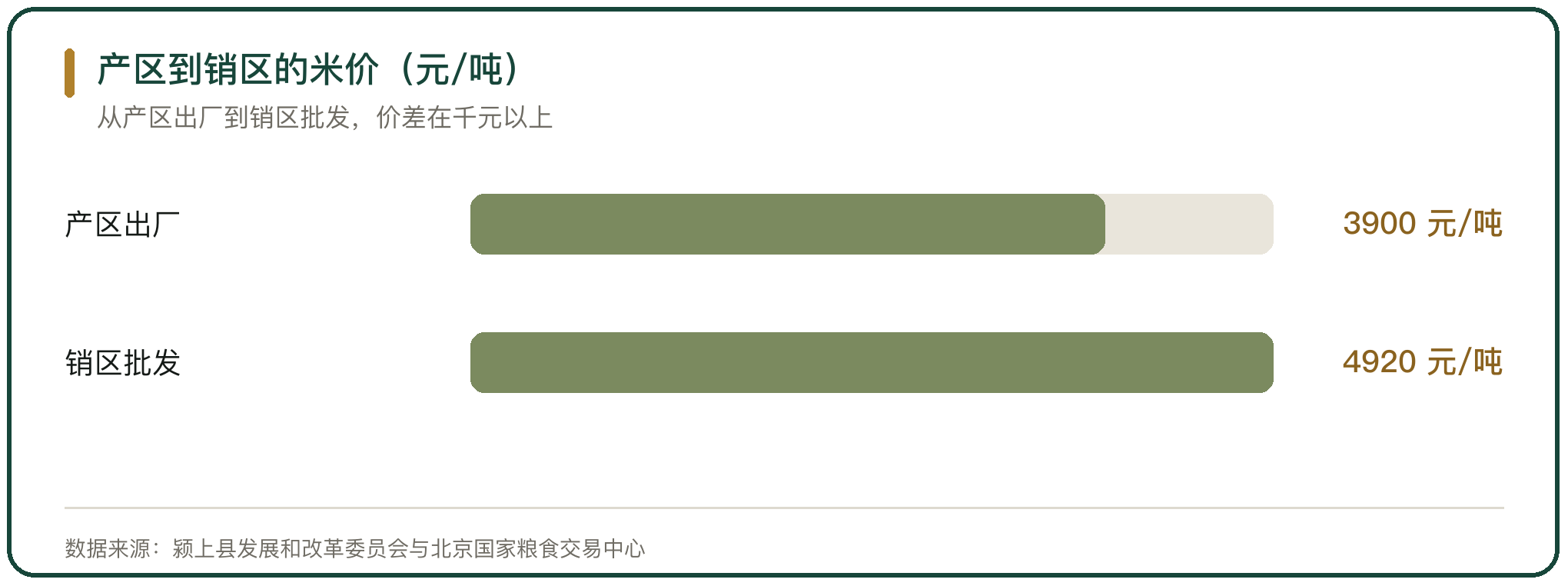 产区到销区的米价（元/吨）