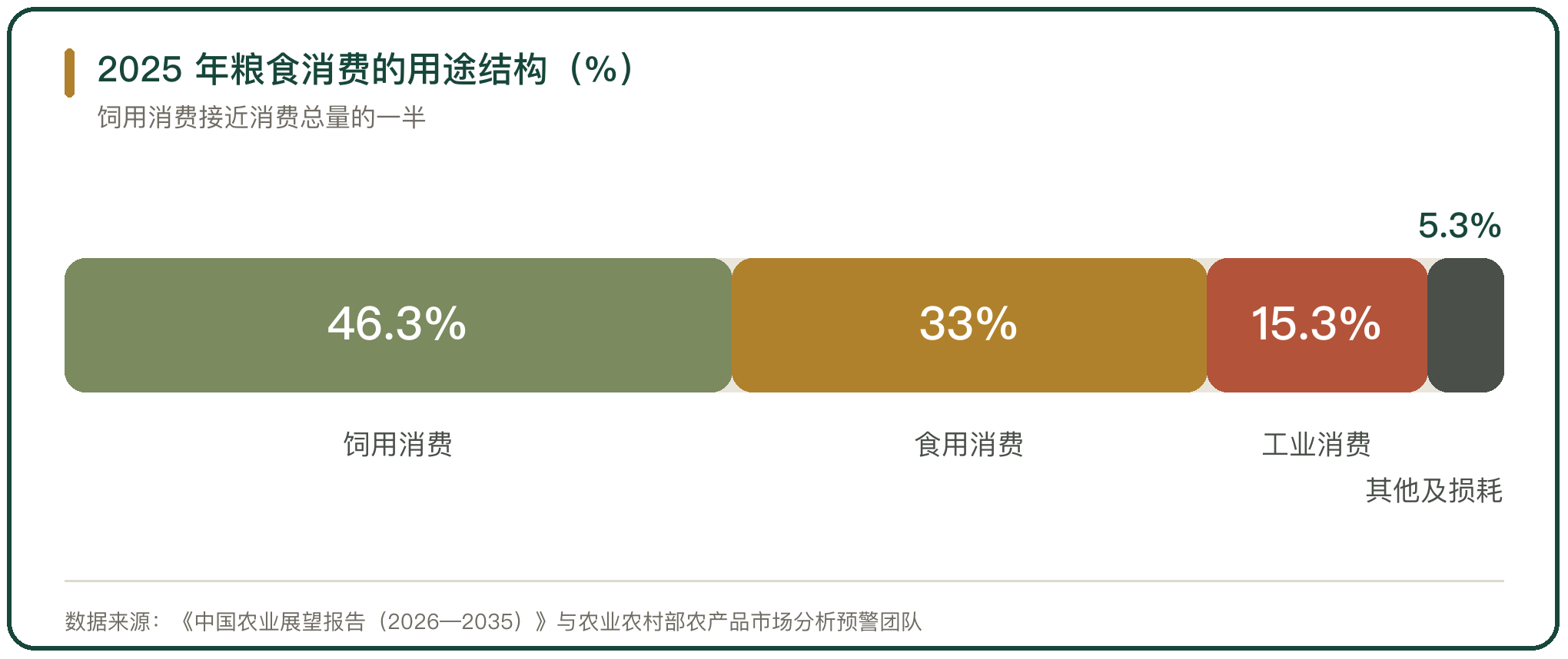 2025 年粮食消费的用途结构（%）