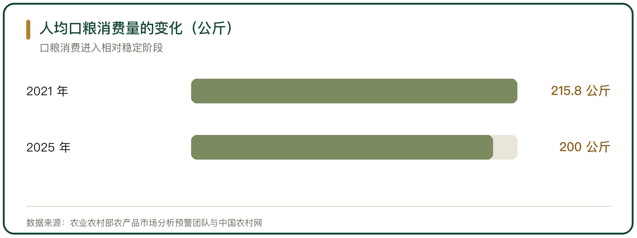 人均口粮消费量的变化（公斤）
