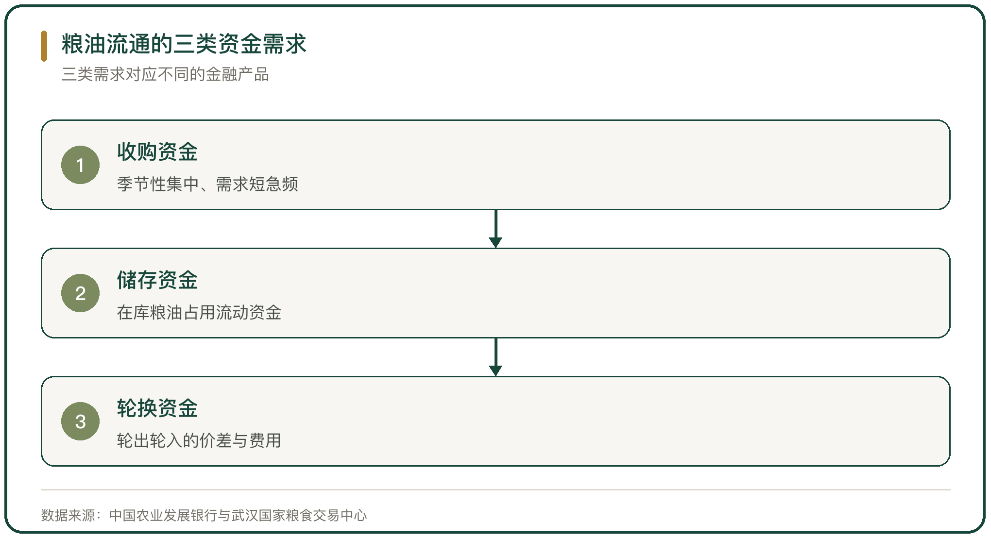 粮油流通的三类资金需求