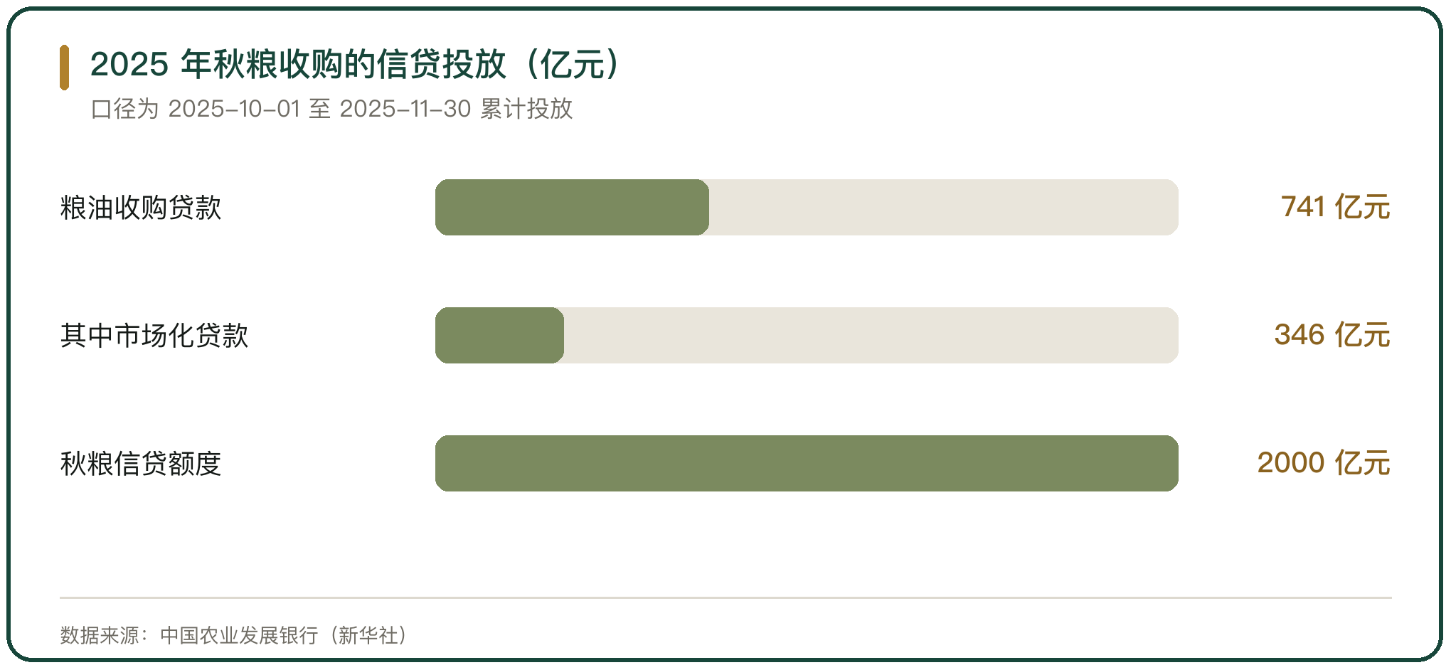 2025 年秋粮收购的信贷投放（亿元）