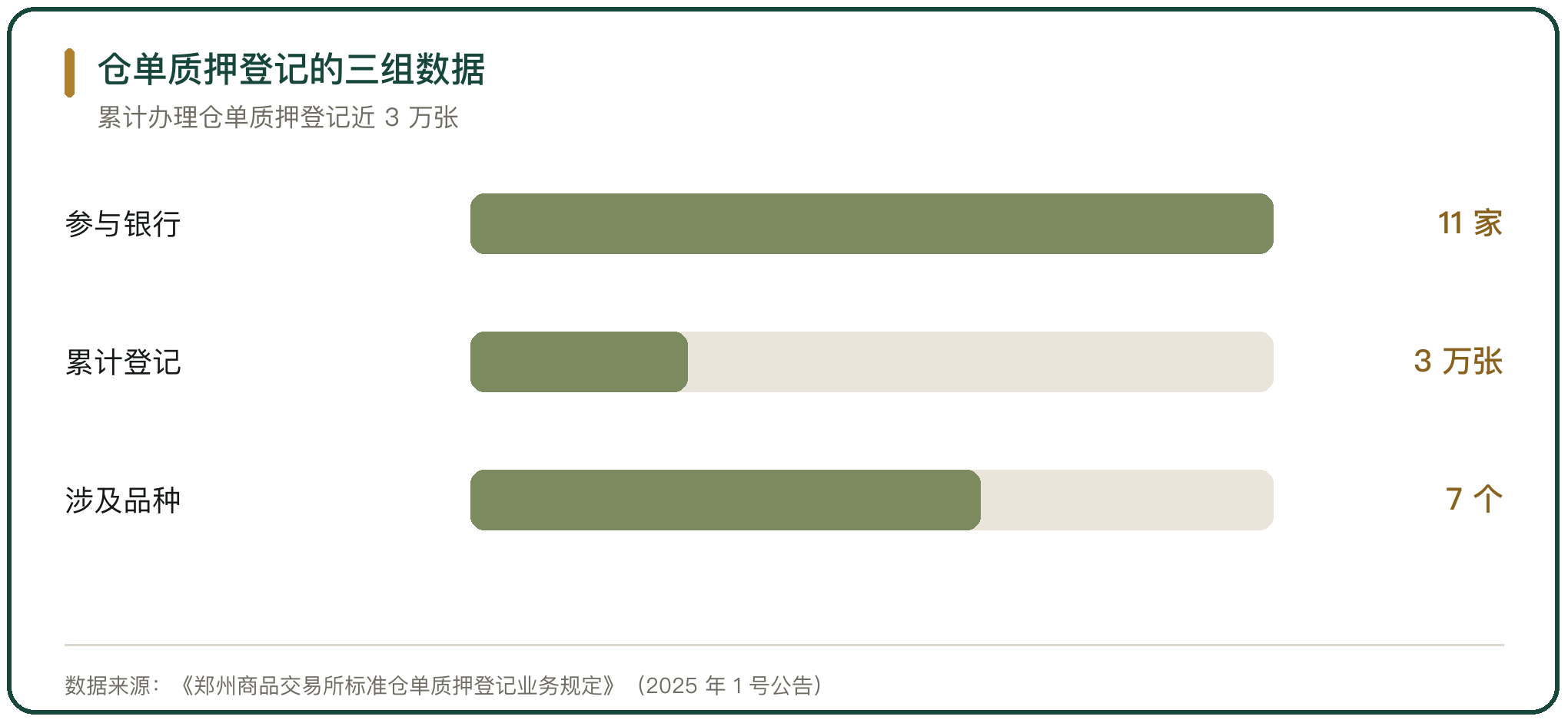 仓单质押登记的三组数据