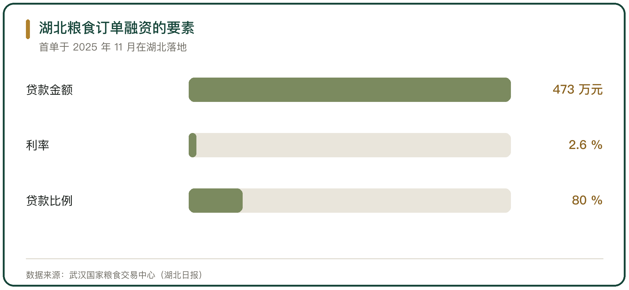 湖北粮食订单融资的要素