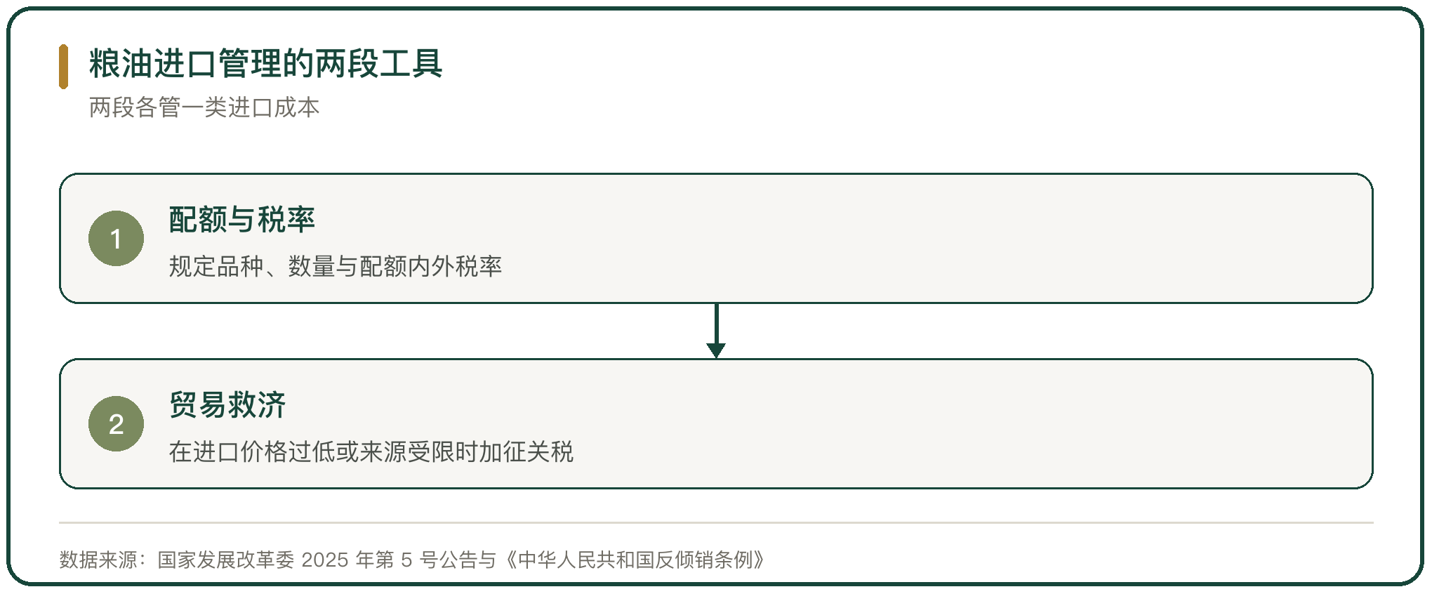粮油进口管理的两段工具