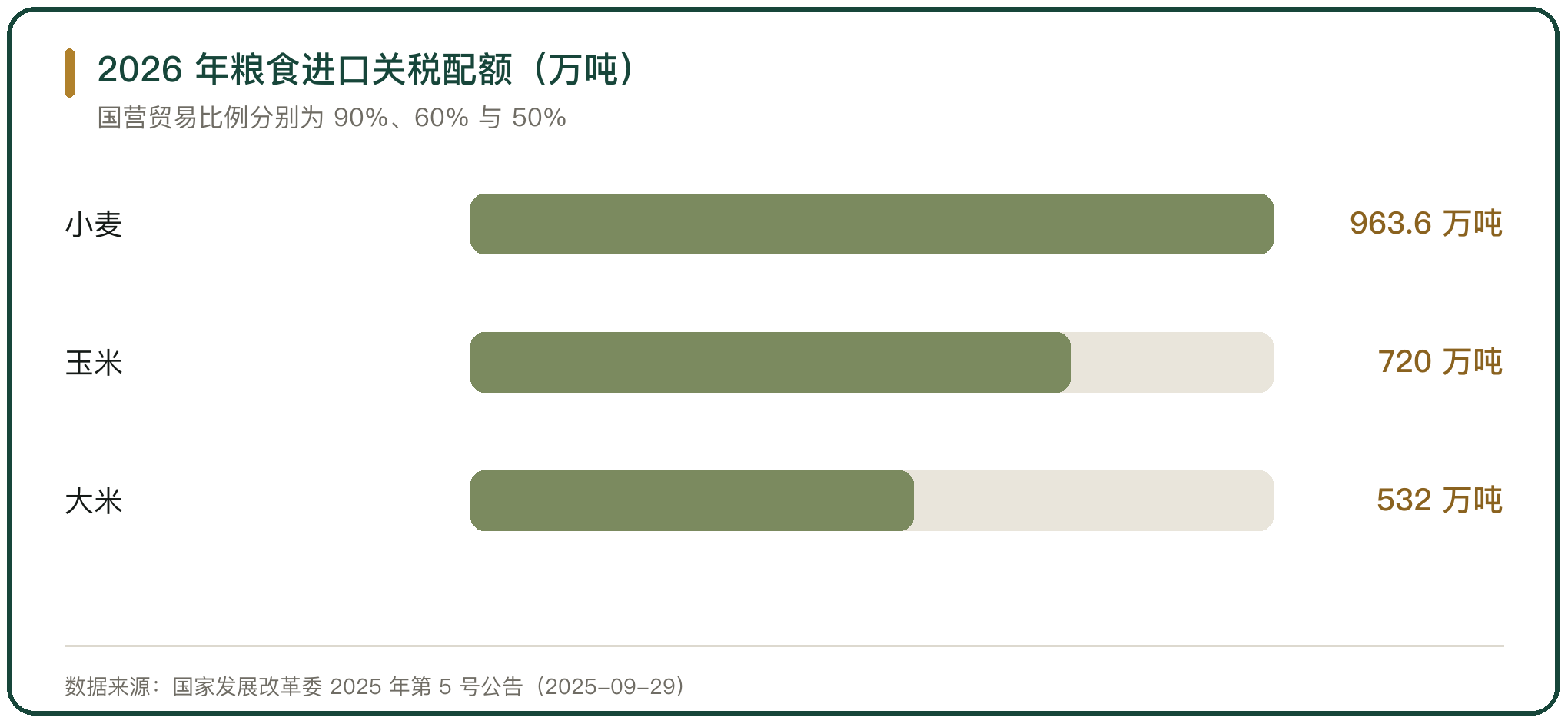 2026 年粮食进口关税配额（万吨）