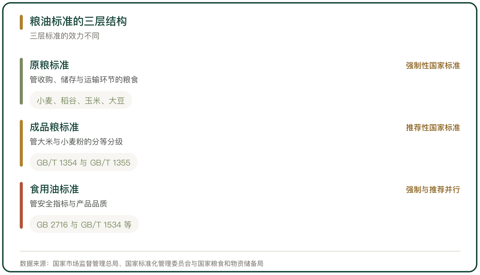 粮油标准的三层结构