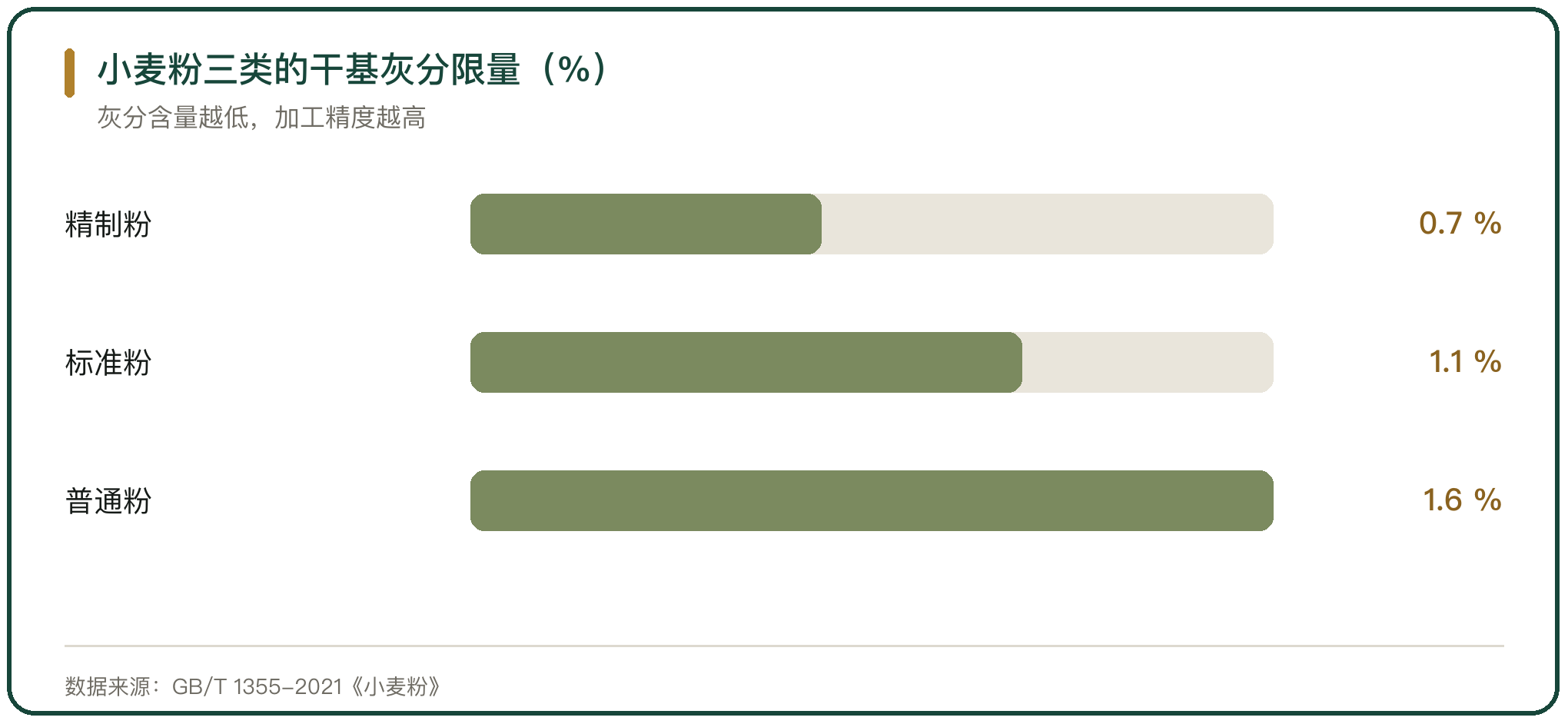 小麦粉三类的干基灰分限量（%）