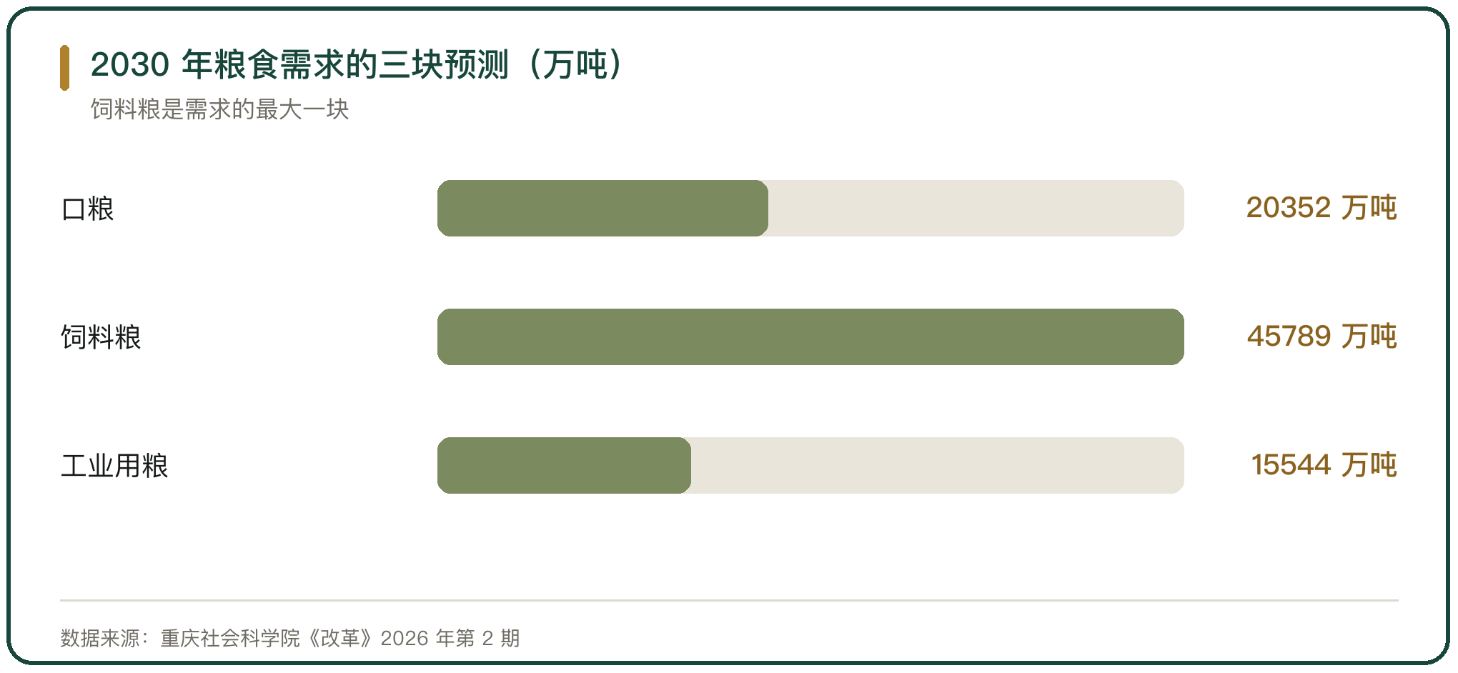 2030 年粮食需求的三块预测（万吨）