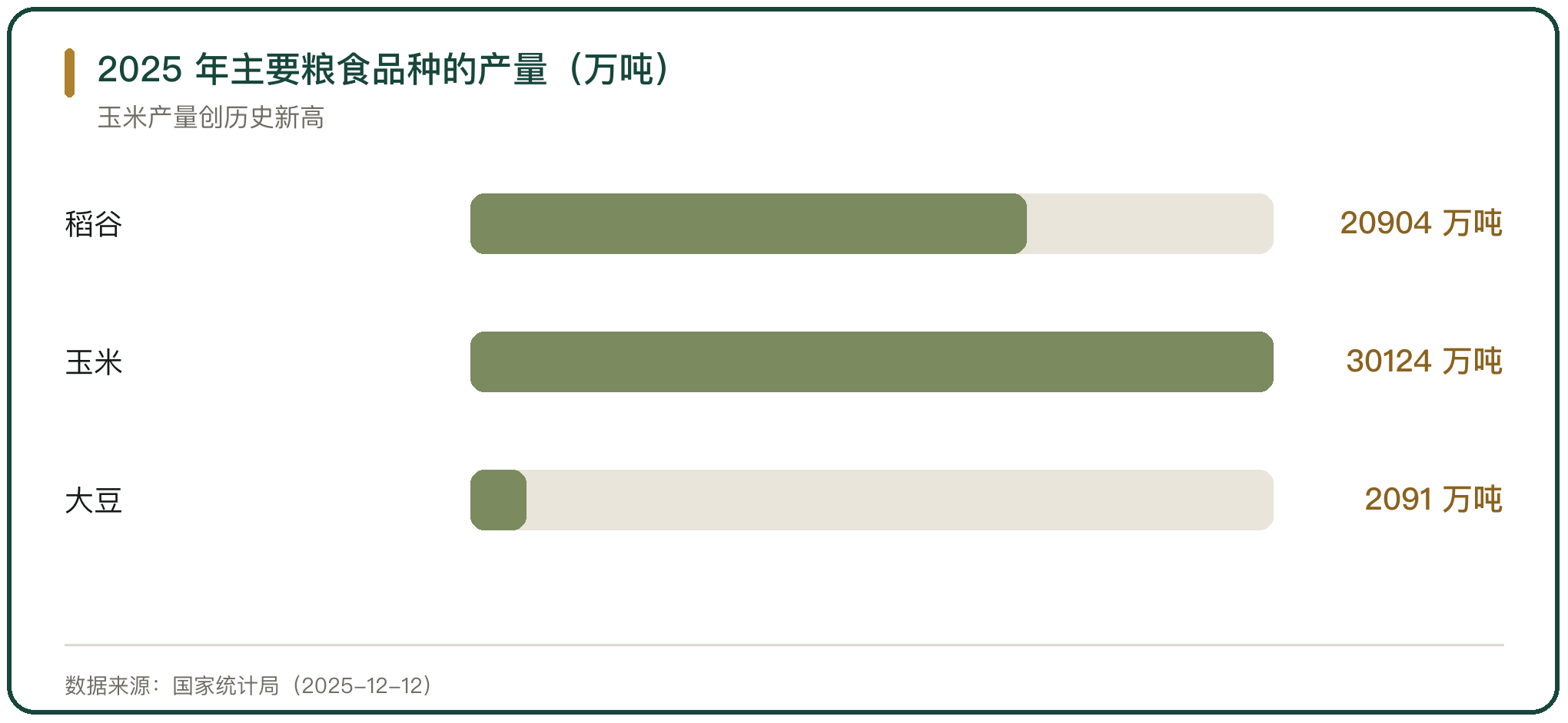 2025 年主要粮食品种的产量（万吨）