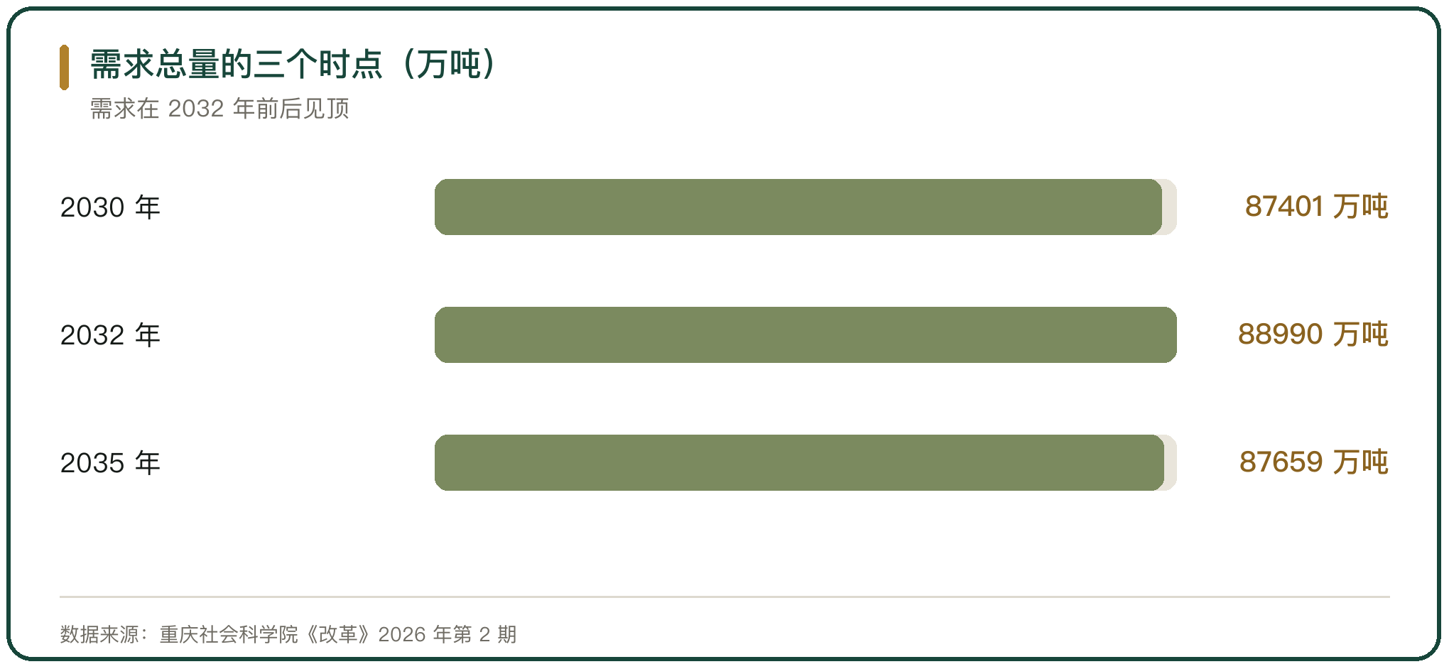 需求总量的三个时点（万吨）