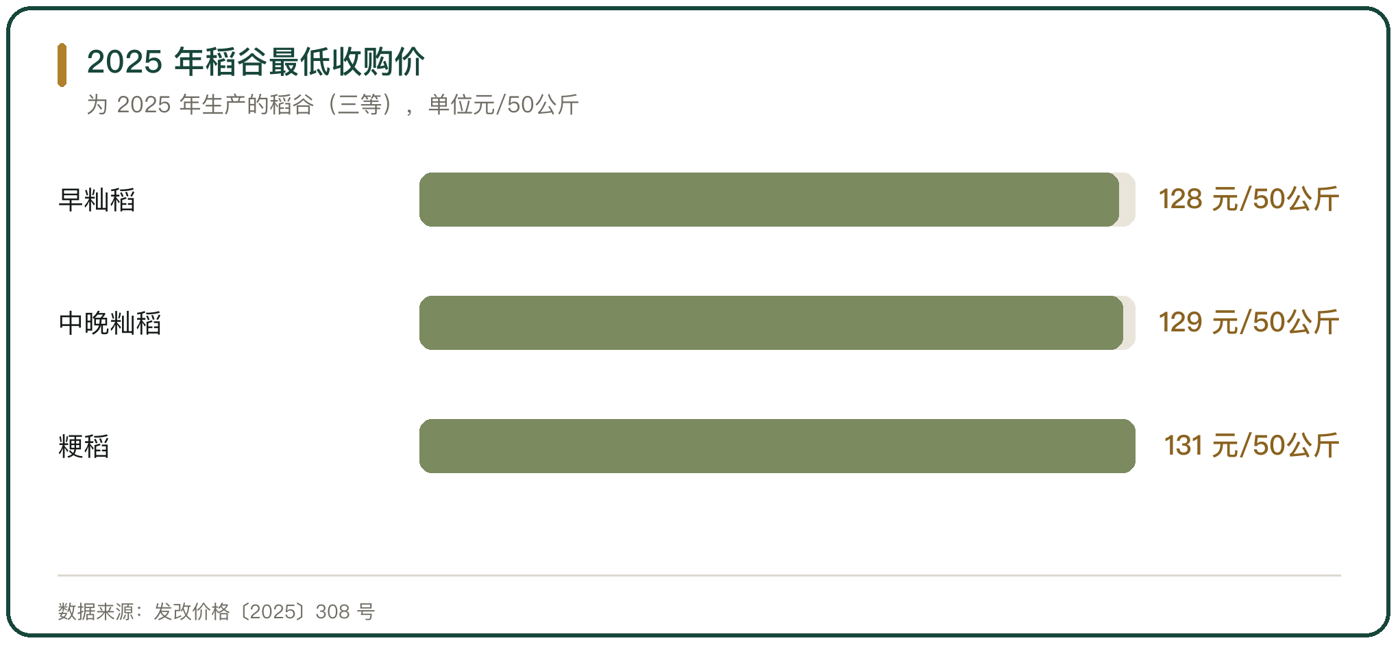 2025 年稻谷最低收购价