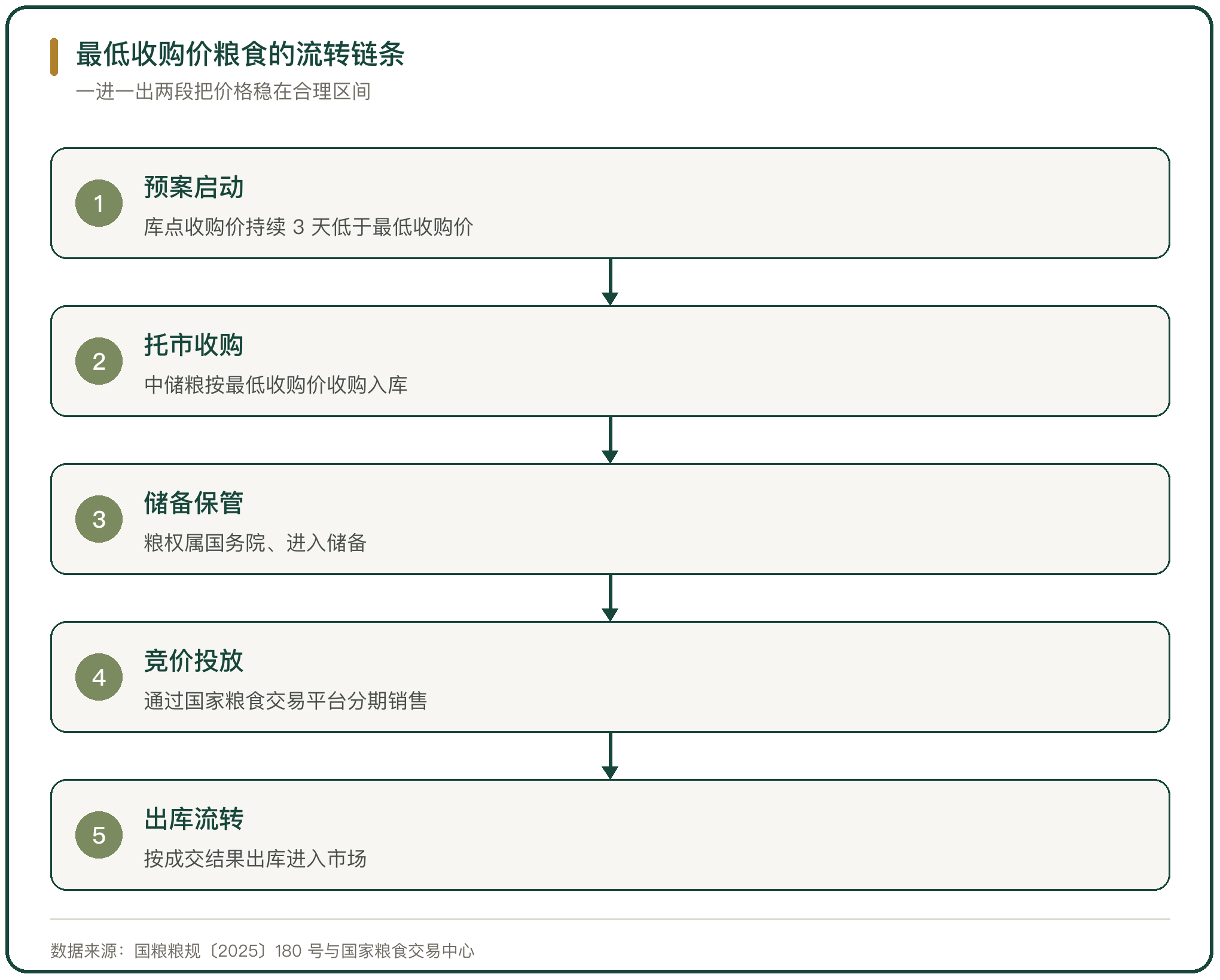 最低收购价粮食的流转链条