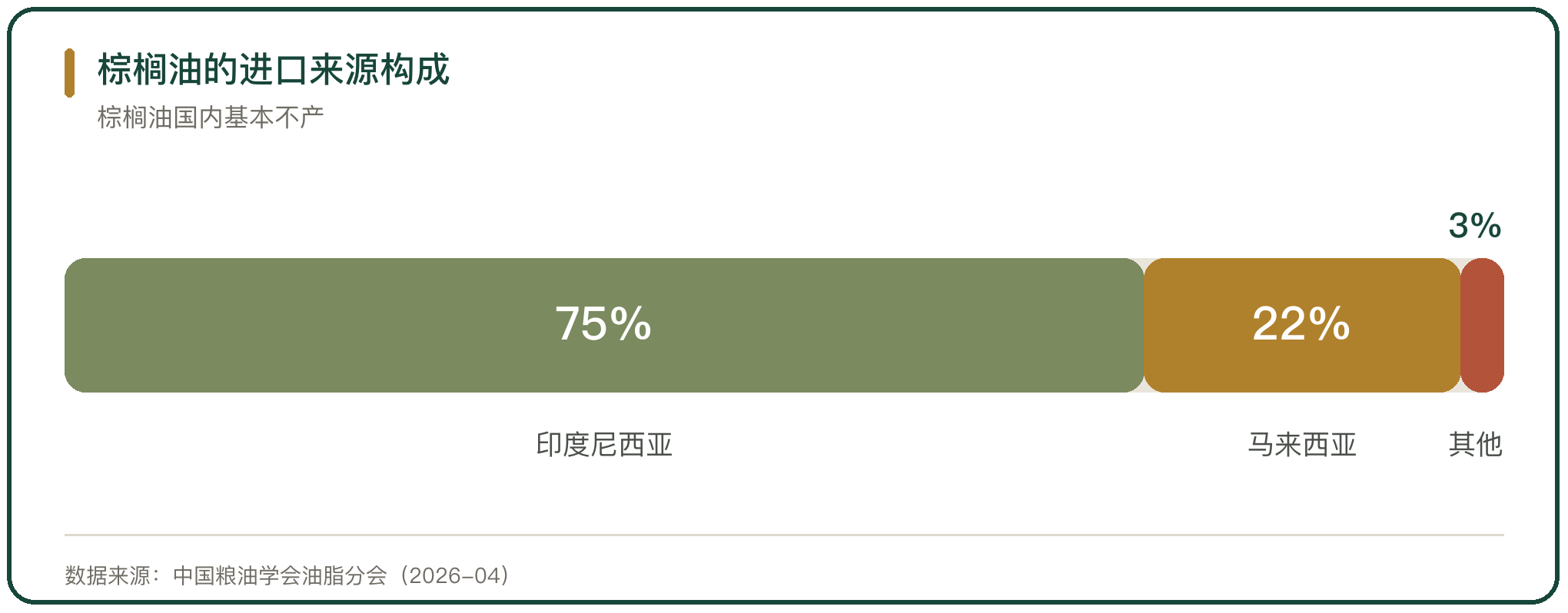 棕榈油的进口来源构成