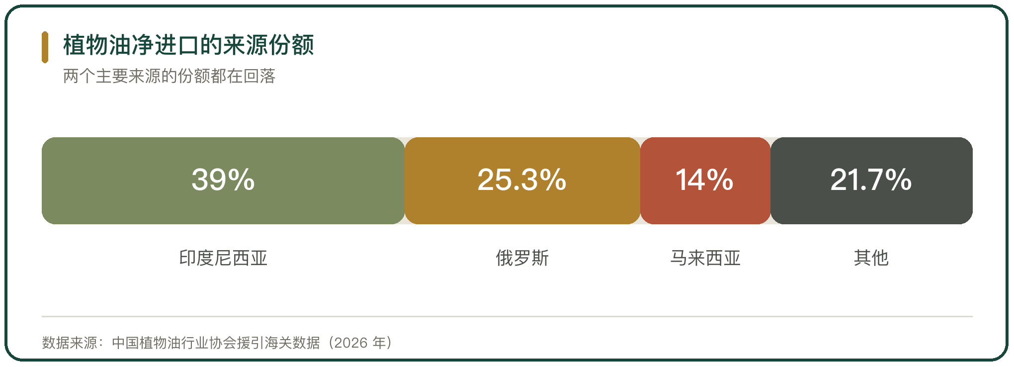 植物油净进口的来源份额