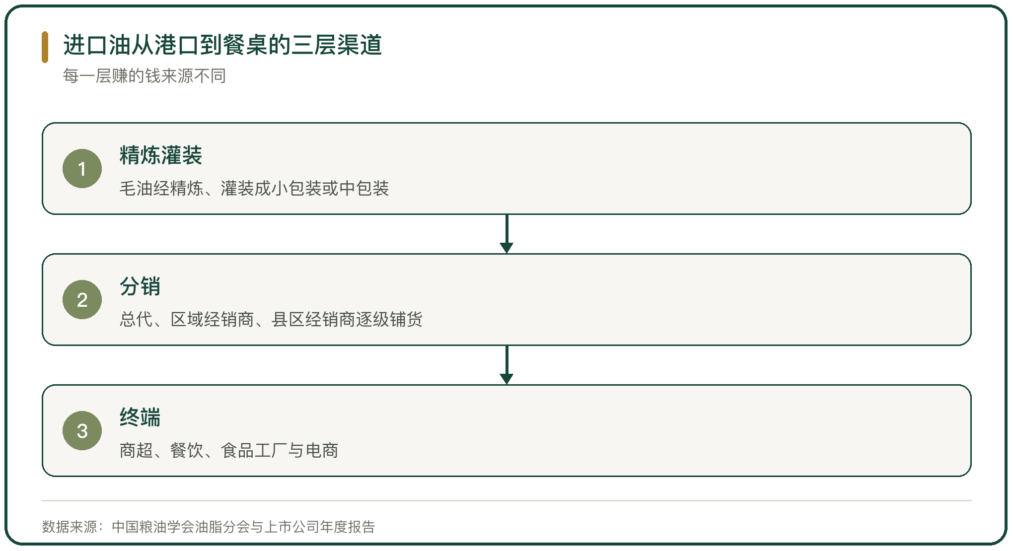 进口油从港口到餐桌的三层渠道