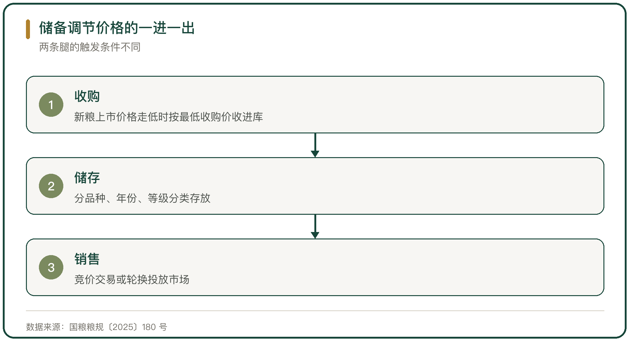 储备调节价格的一进一出