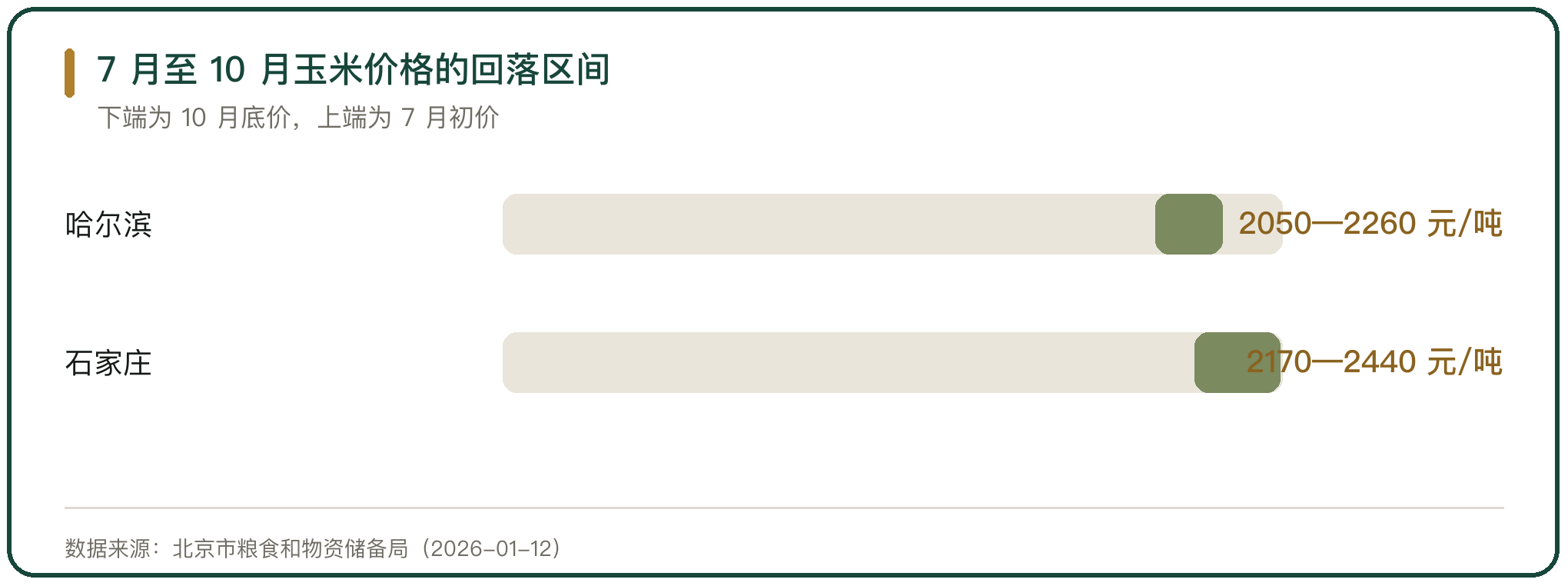 7 月至 10 月玉米价格的回落区间