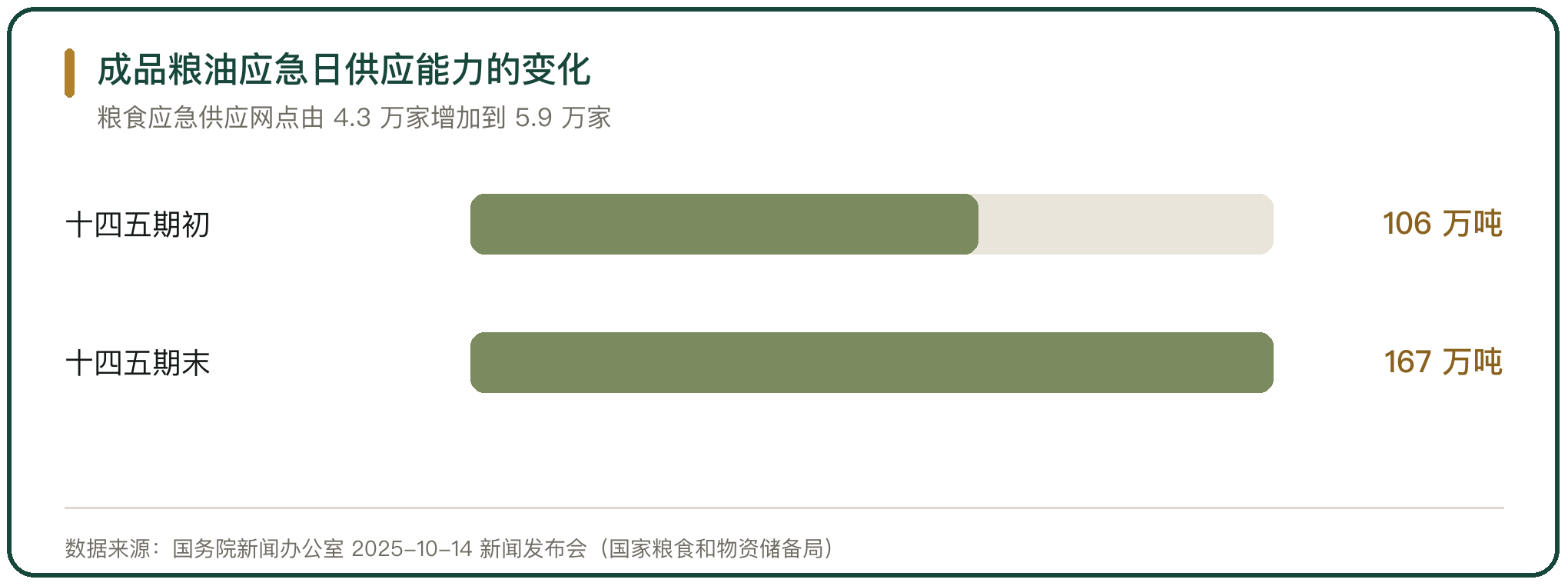 成品粮油应急日供应能力的变化