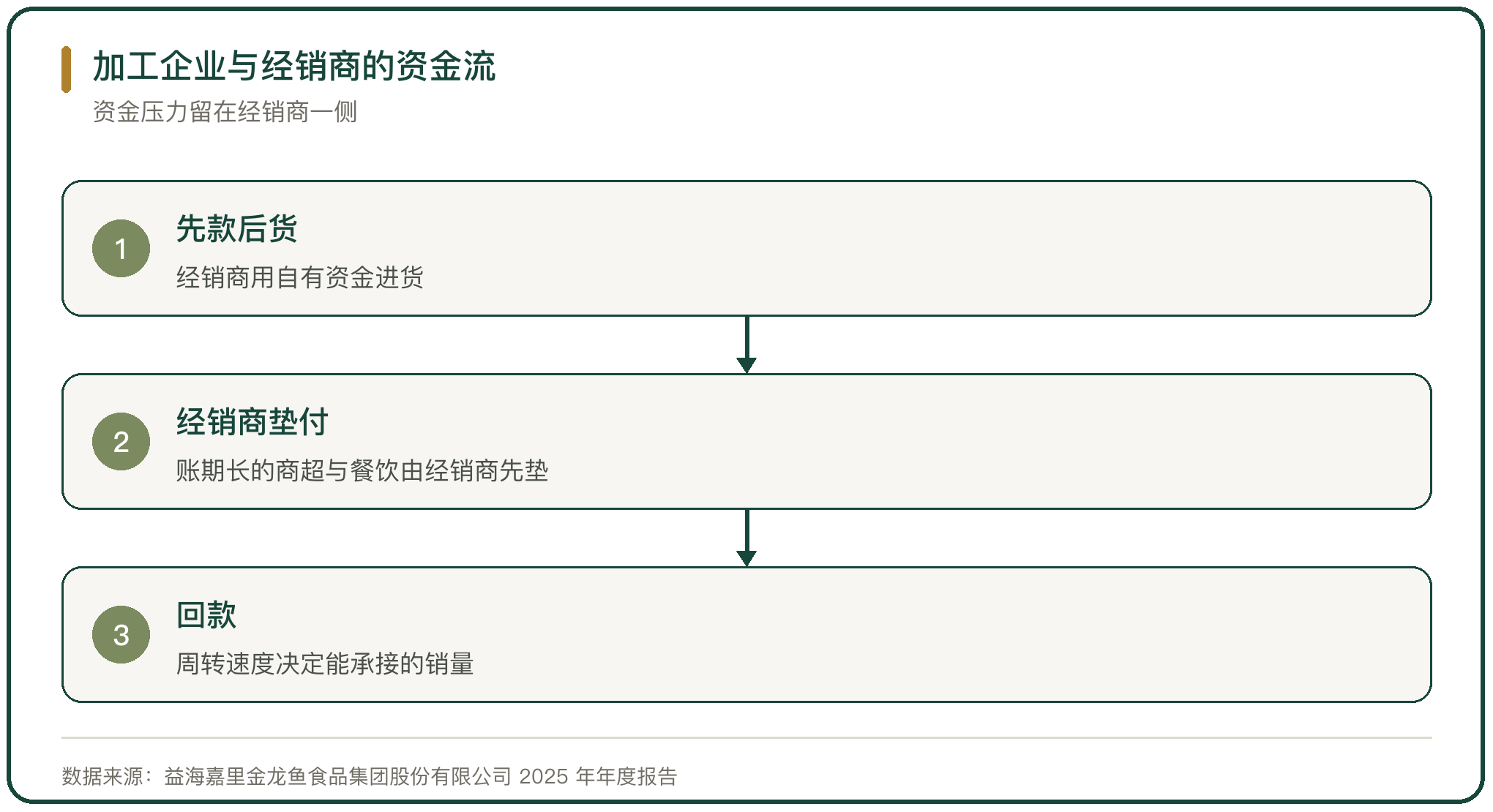 加工企业与经销商的资金流