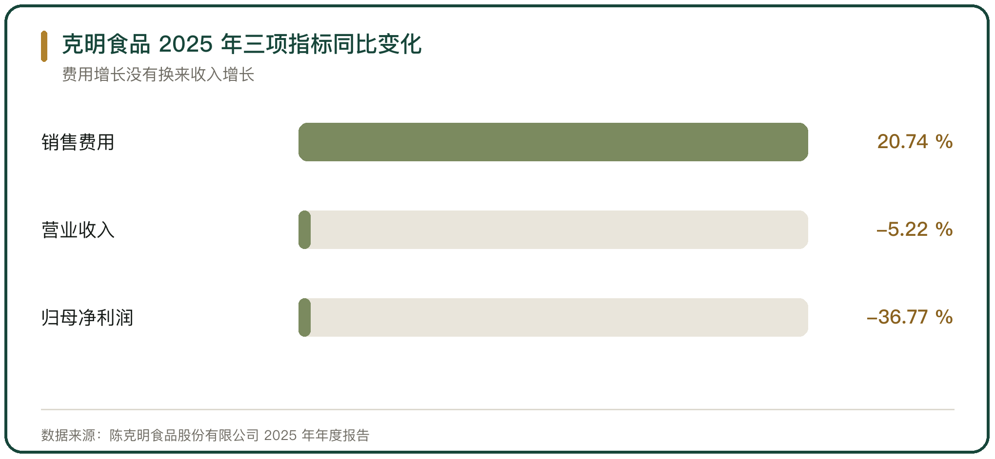 克明食品 2025 年三项指标同比变化