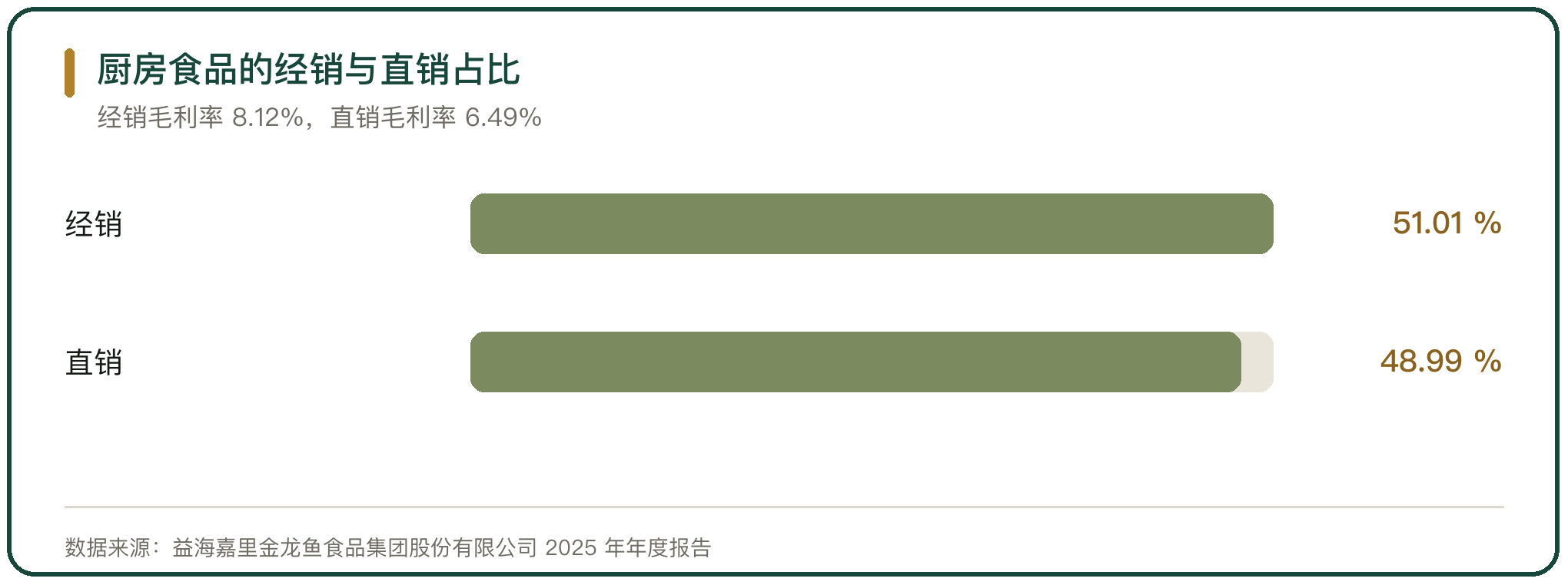 厨房食品的经销与直销占比