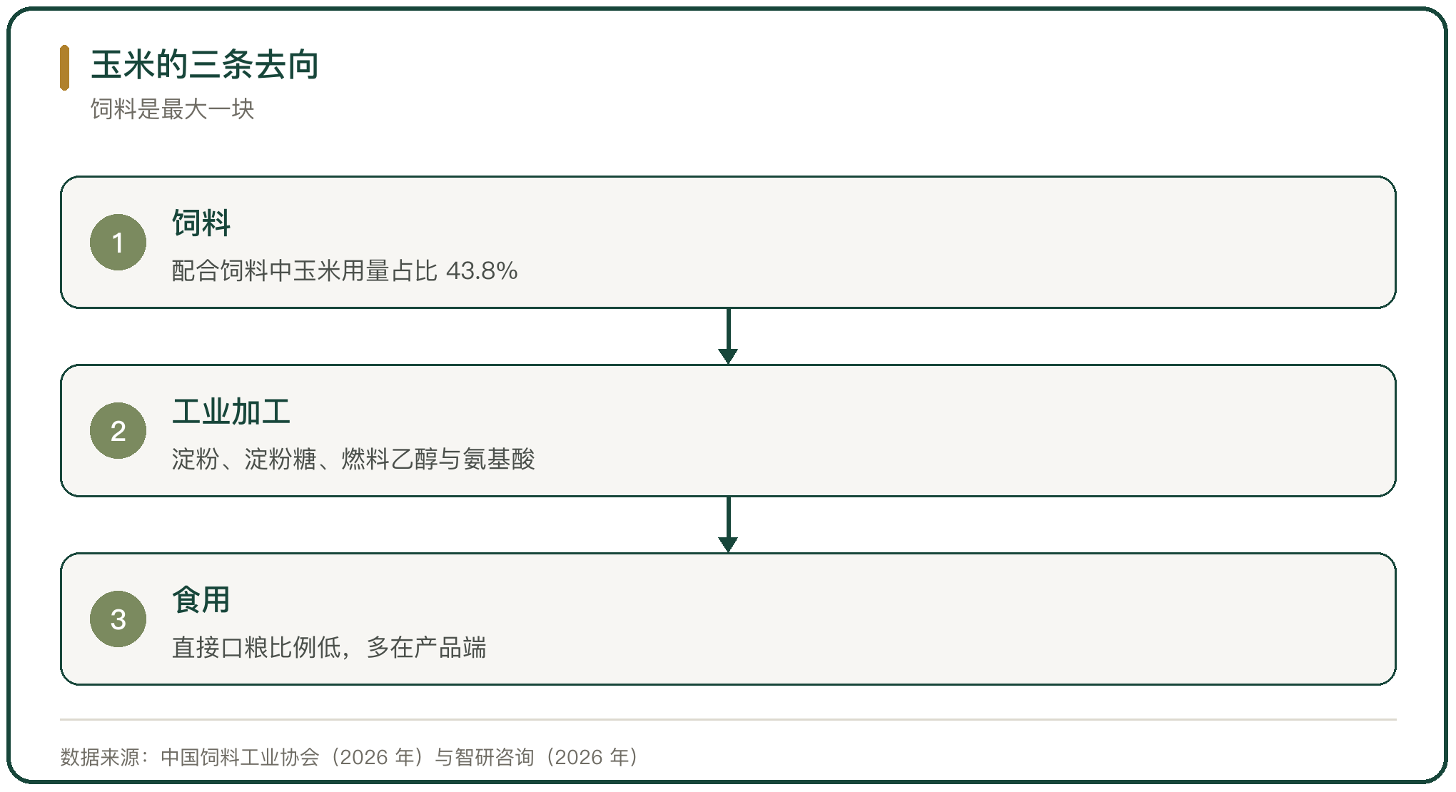 玉米的三条去向