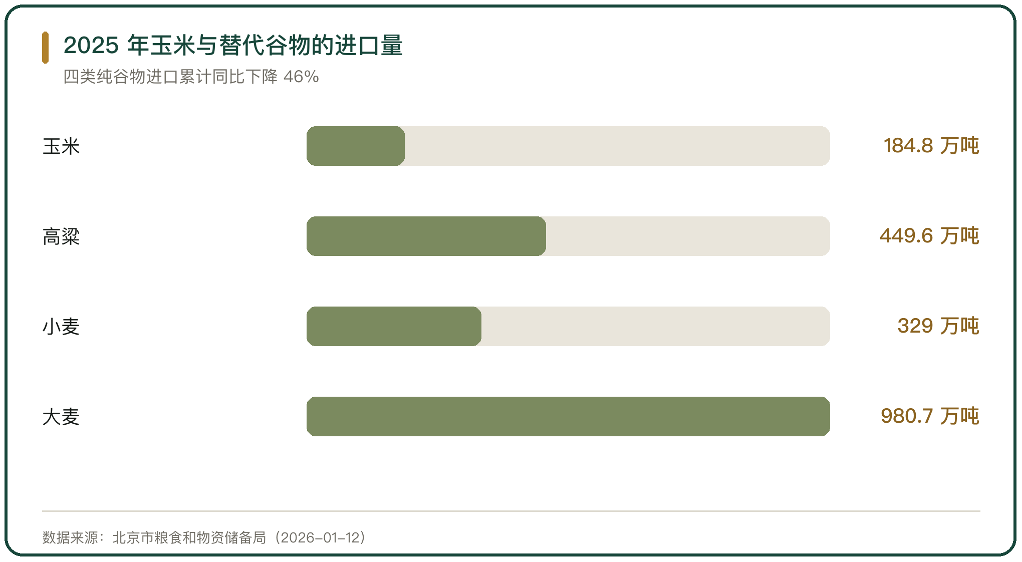 2025 年玉米与替代谷物的进口量