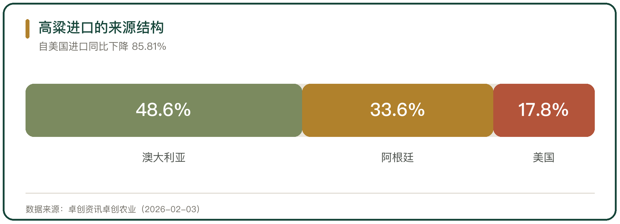 高粱进口的来源结构
