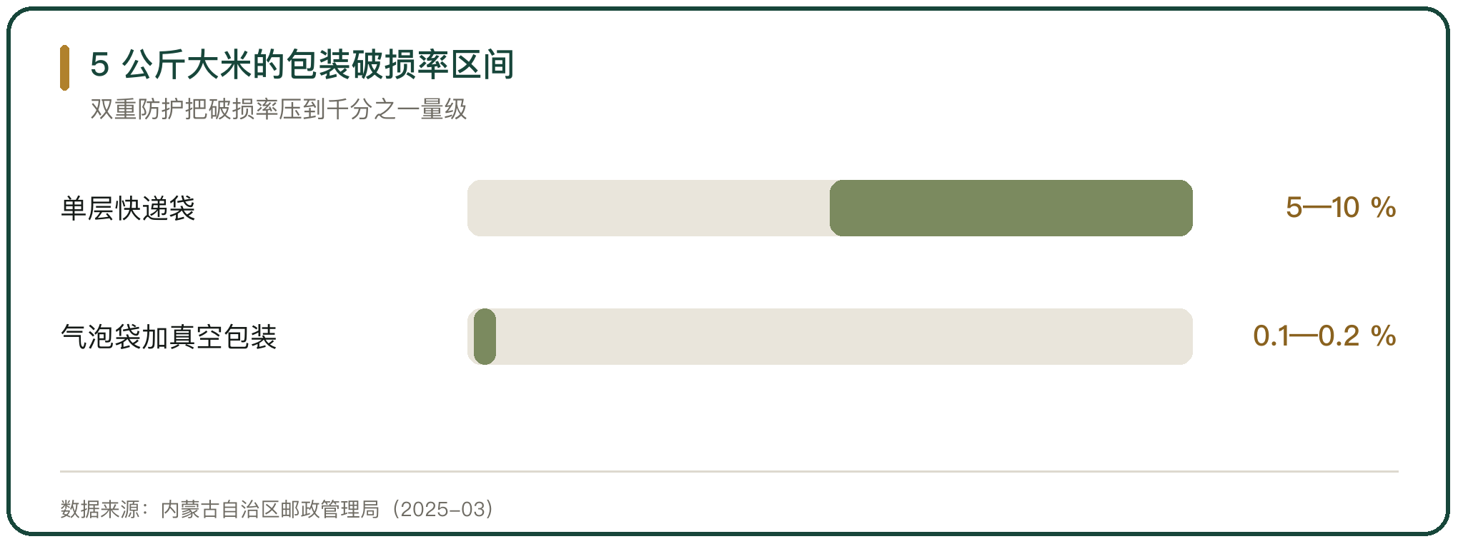 5 公斤大米的包装破损率区间