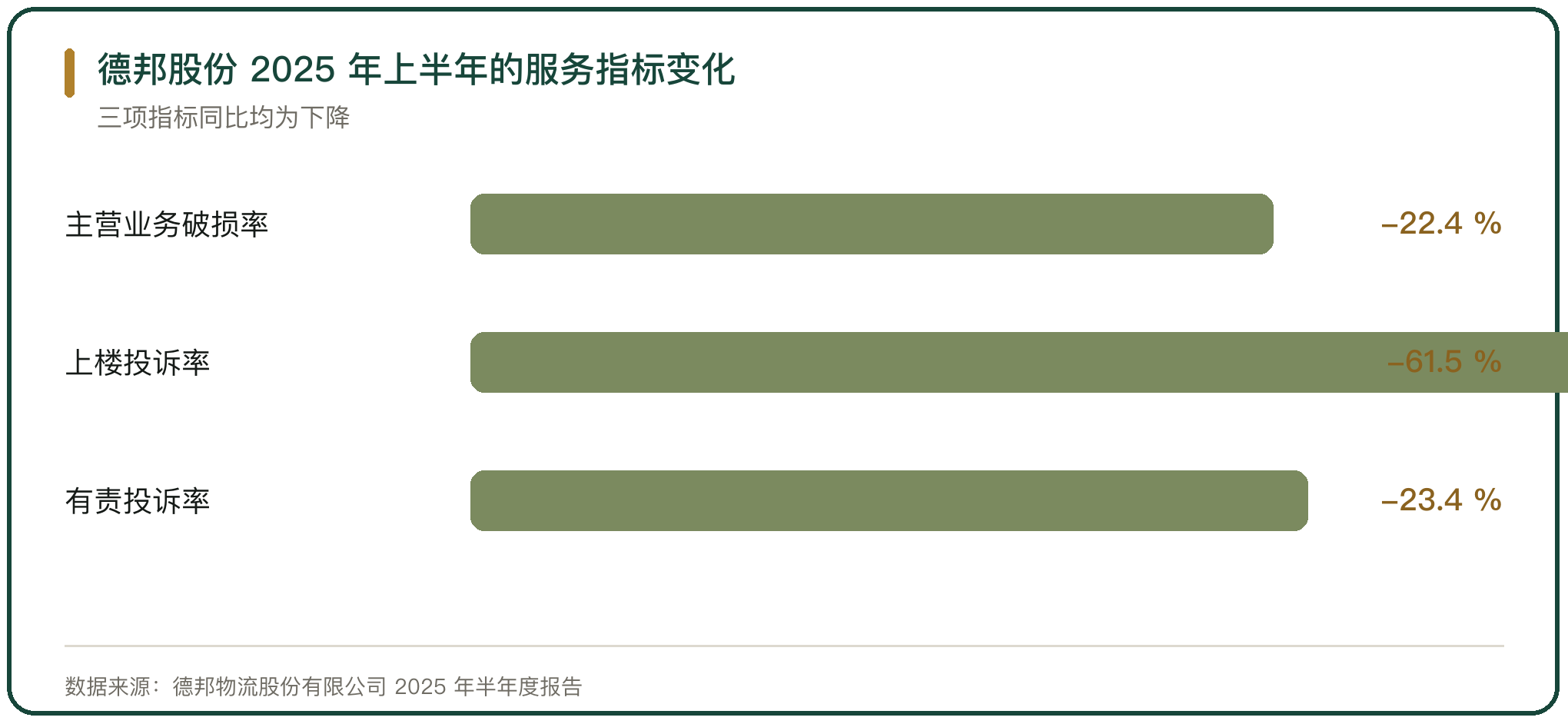 德邦股份 2025 年上半年的服务指标变化