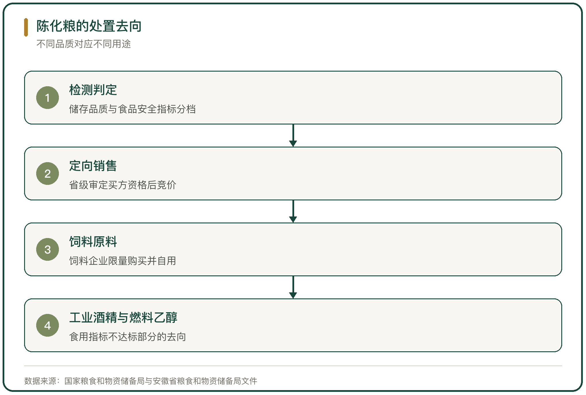 陈化粮的处置去向
