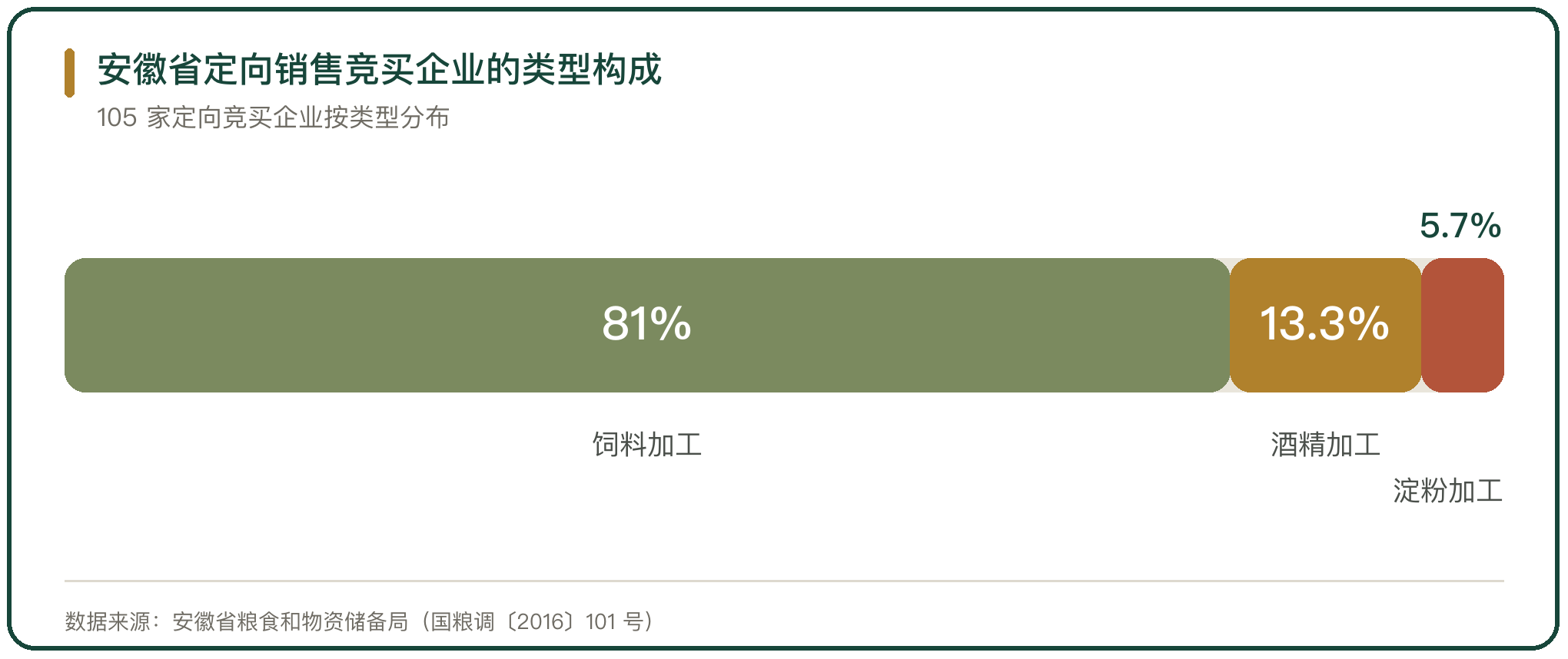 安徽省定向销售竞买企业的类型构成