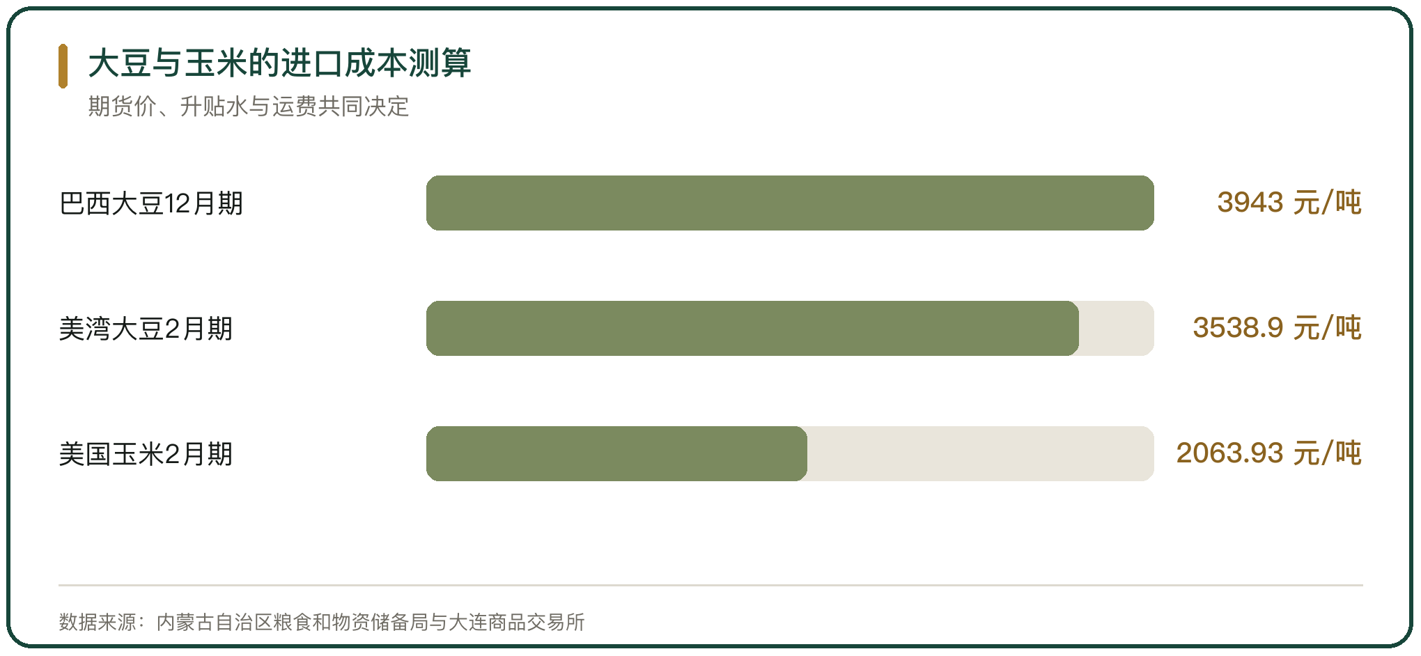 大豆与玉米的进口成本测算