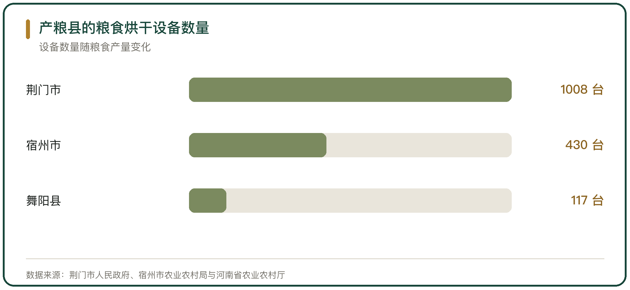 产粮县的粮食烘干设备数量